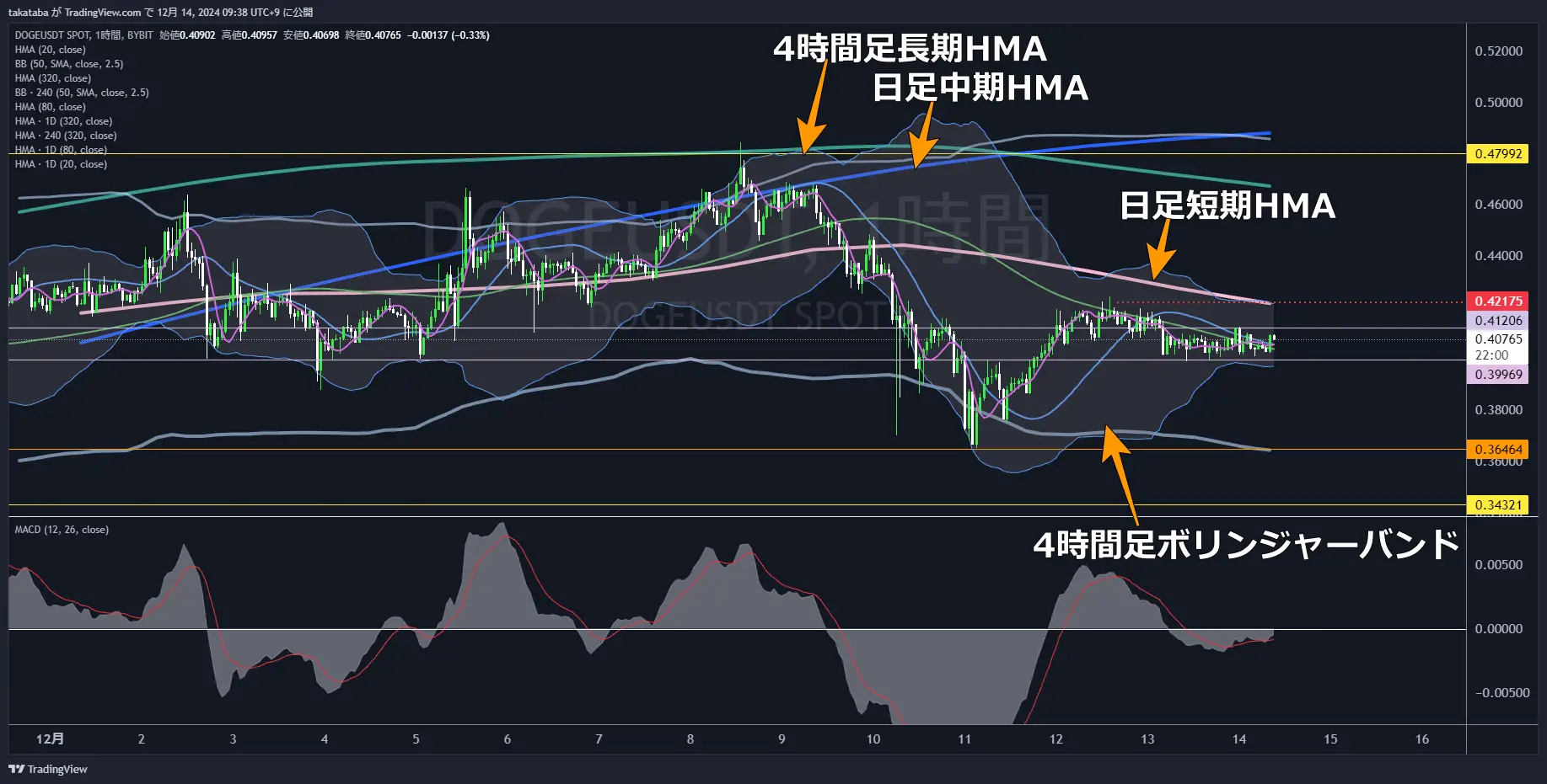 DOGEUSDT-1h-2124-12-14