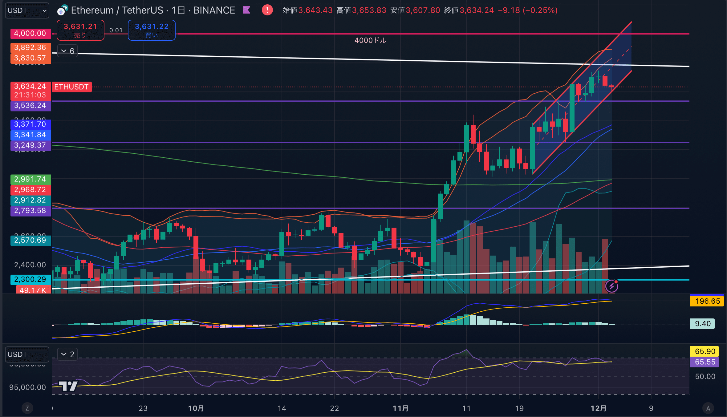 ETHUSD-1day20241203