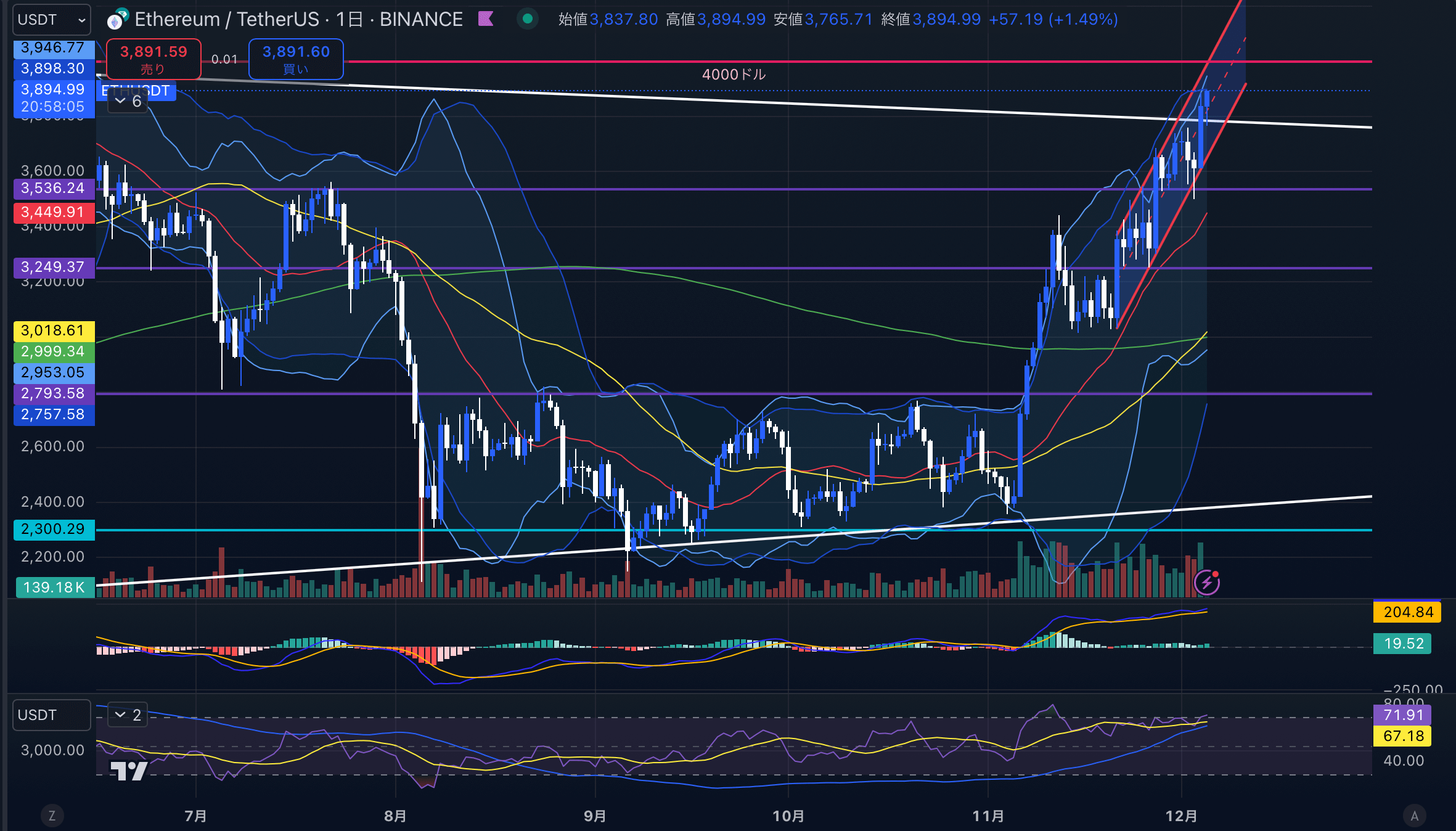 ETHUSD(イーサリアム/ドル)-1day(日足)2024年12月05日