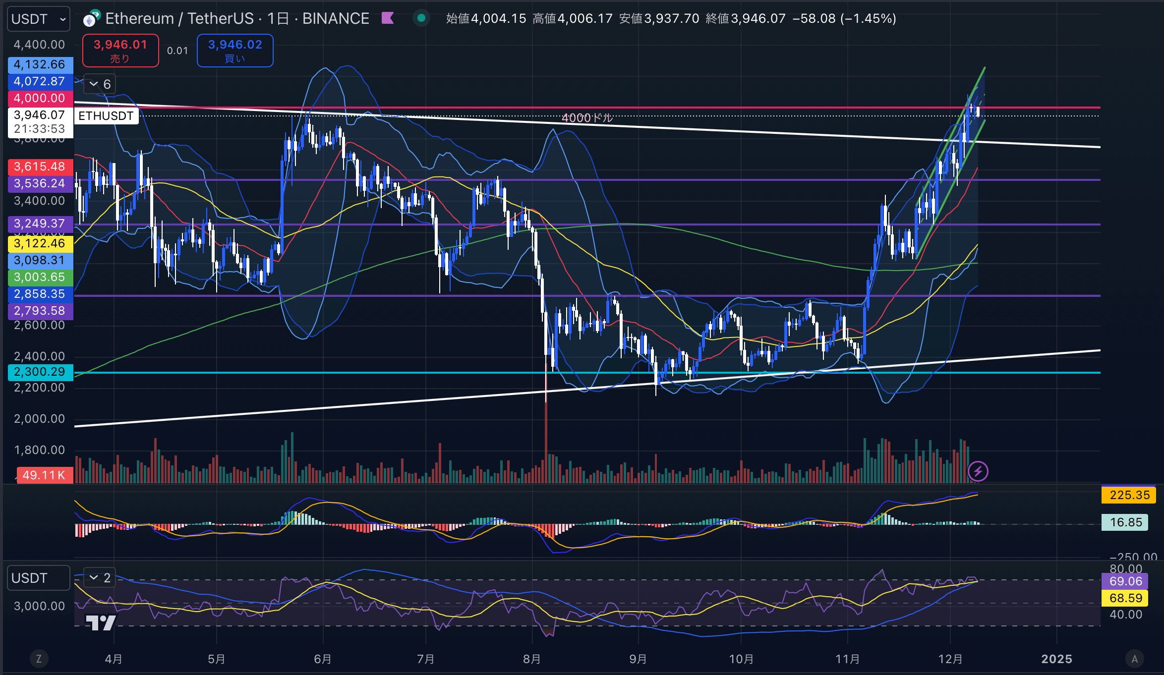 ETHUSD(イーサリアム/ドル)-1day(日足)2024年12月09日