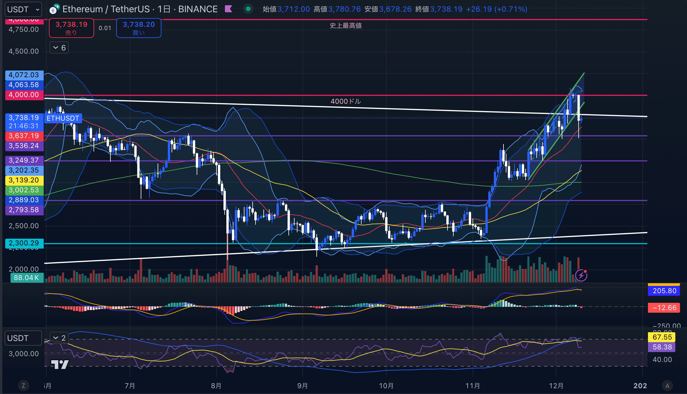 イーサリアムチャート分析画像 2024年12月10日 ETHUSD 日足