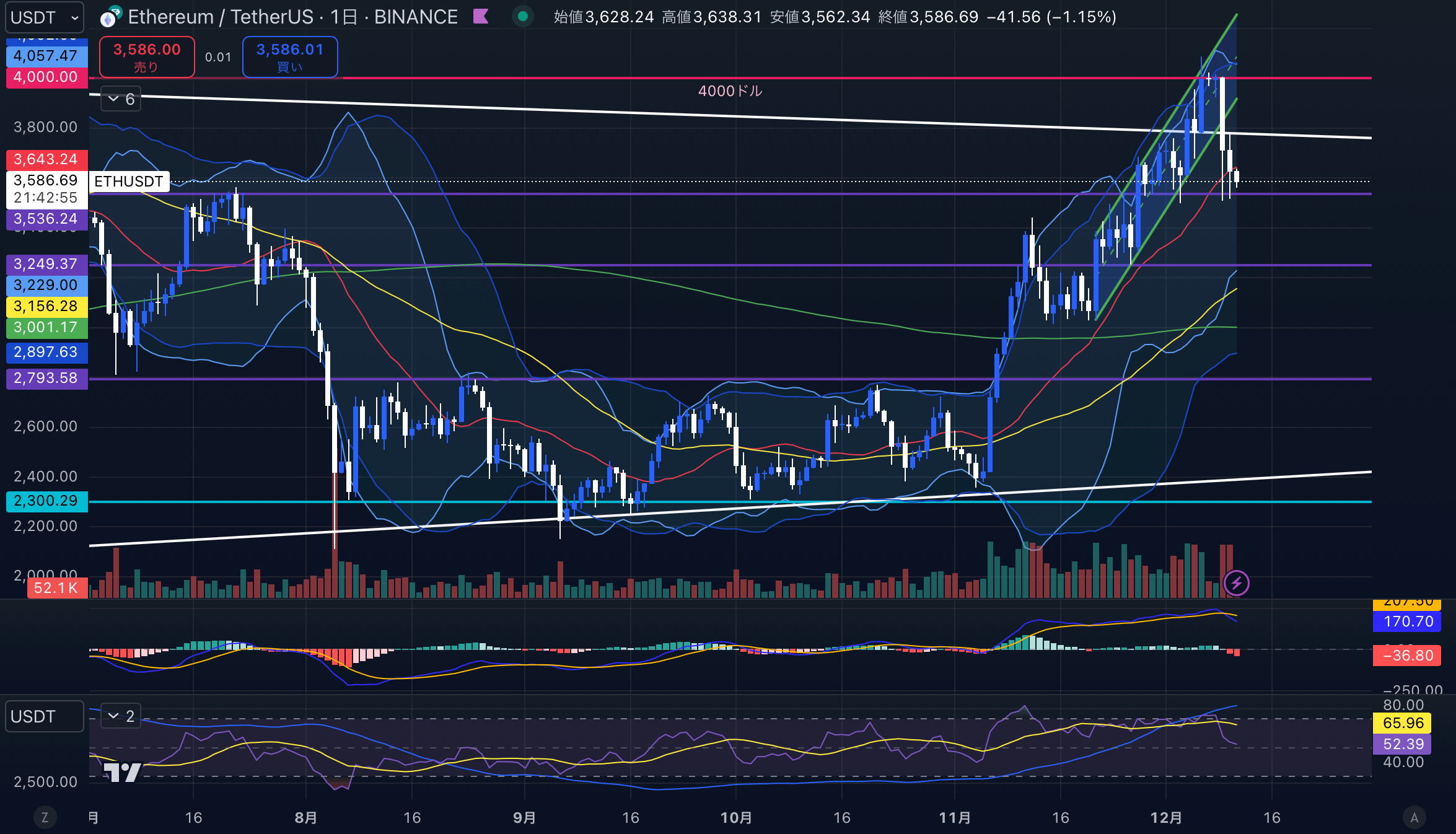 イーサリアムチャート分析画像 2024年12月11日 ETHUSD 日足