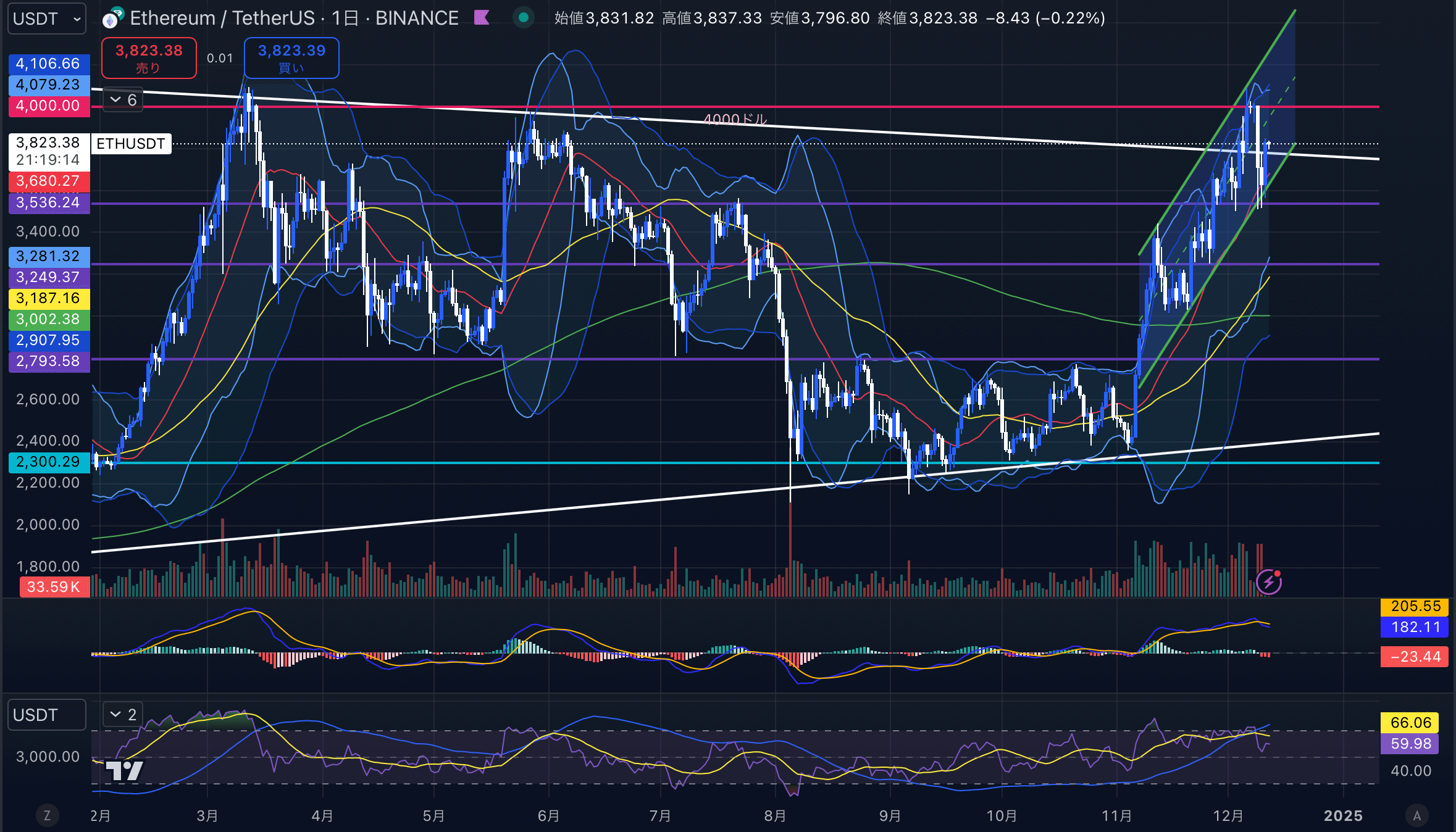 イーサリアムチャート分析画像2024年12月12日 ETHUSD 日足