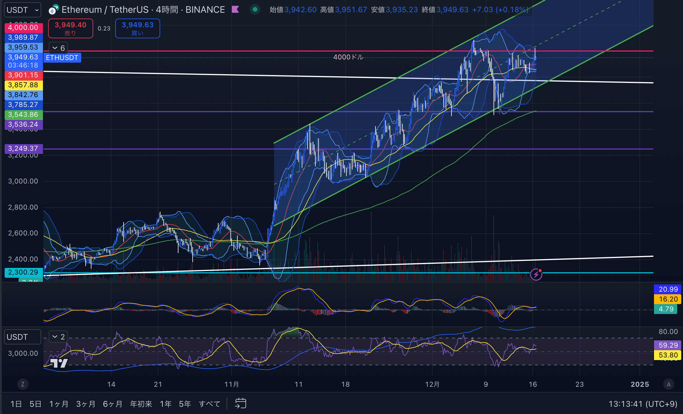 イーサリアム（ETH USD）　日足チャート分析 2024年12月16日