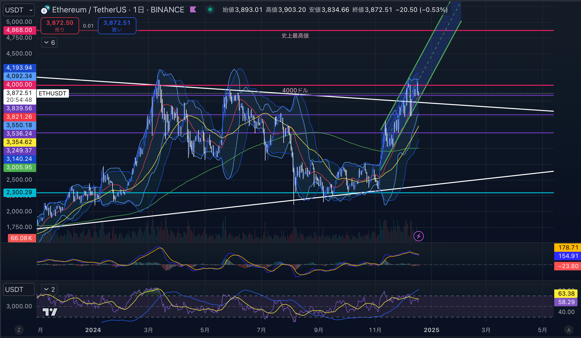 イーサリアム（ETH USD）　日足チャート分析 2024年12月18日