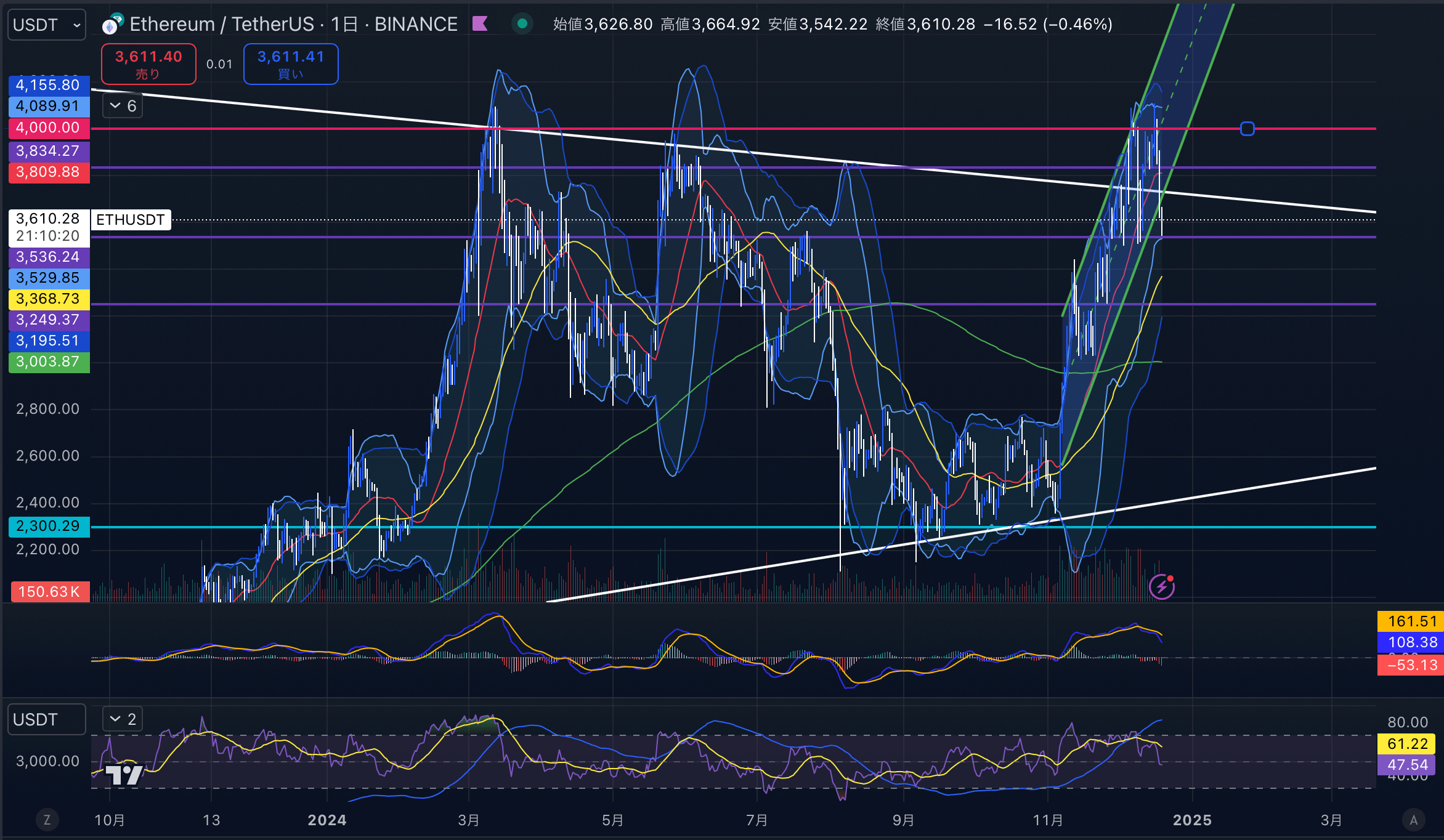 イーサリアム（ETH USD）　日足チャート分析 2024年12月19日