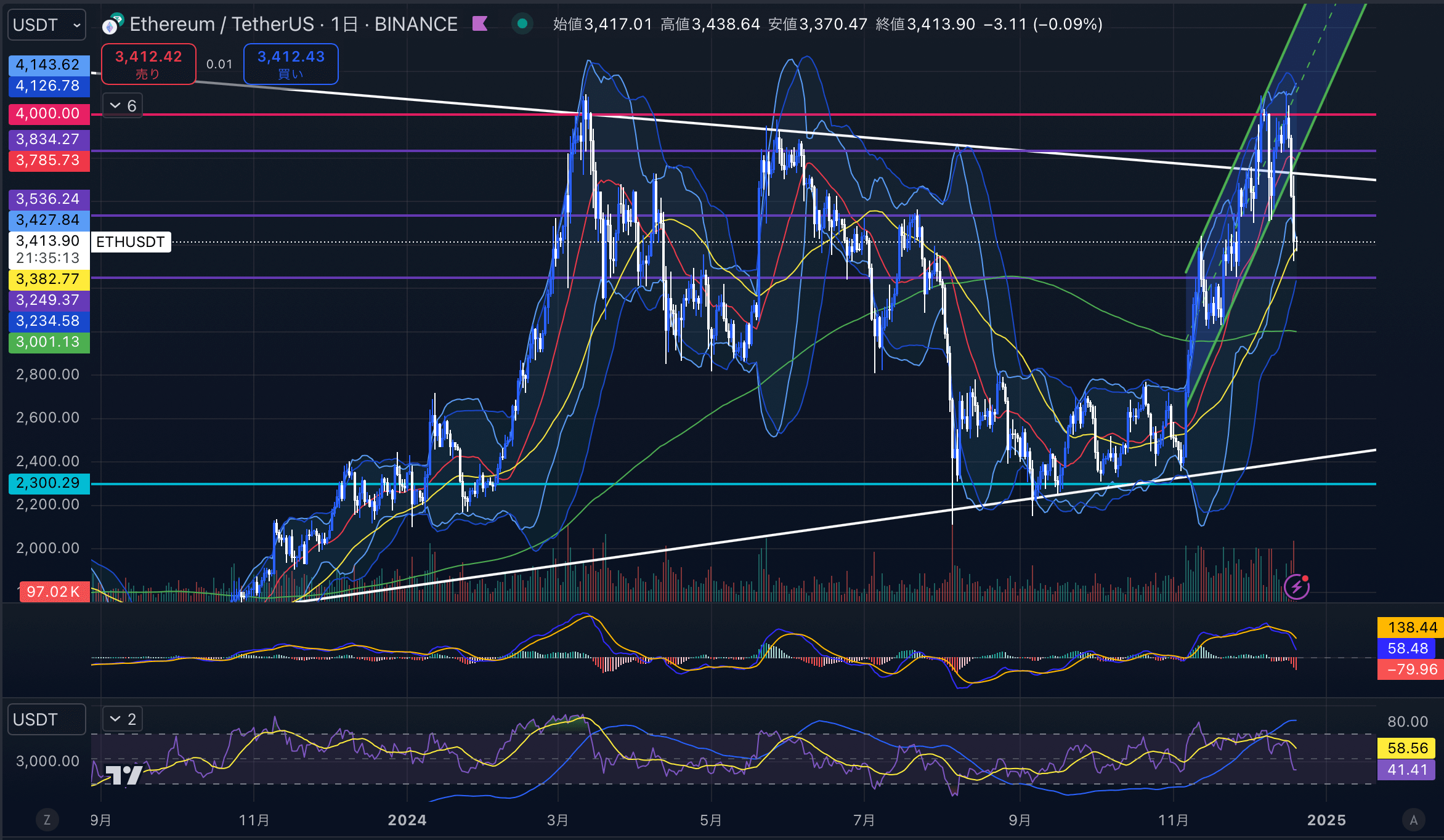 イーサリアム（ETH USD）　日足チャート分析 2024年12月20日