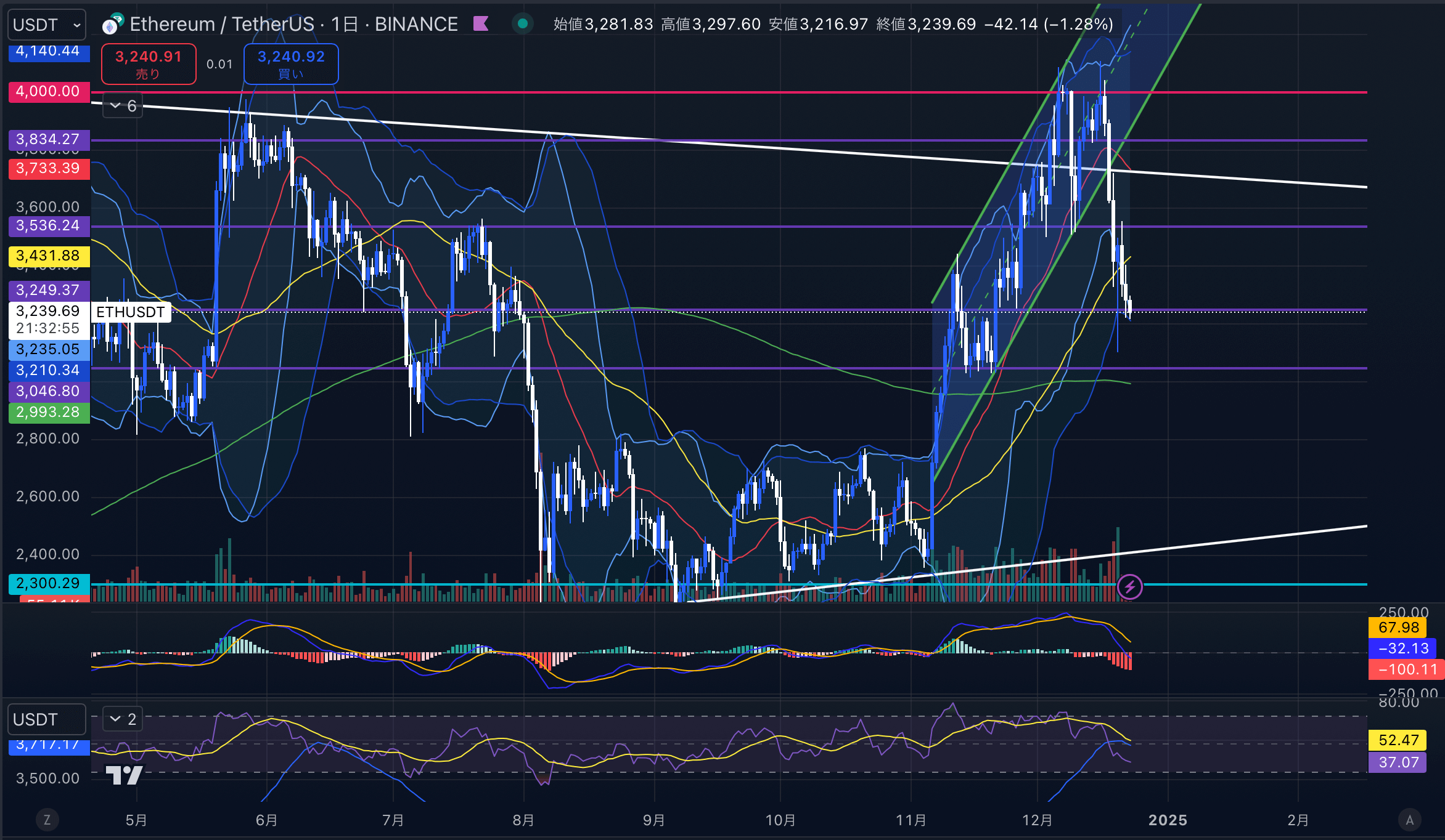 イーサリアム（ETH USD）　日足チャート分析 2024年12月23日