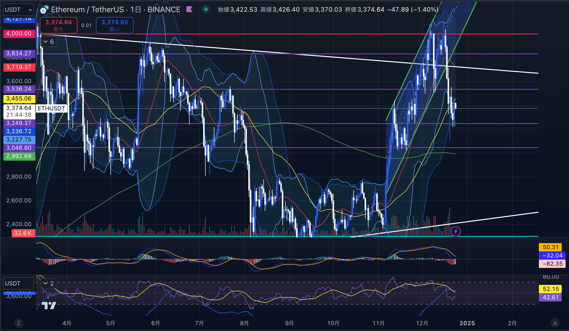 イーサリアム（ETHUSD）　日足チャート分析2024年12月24日