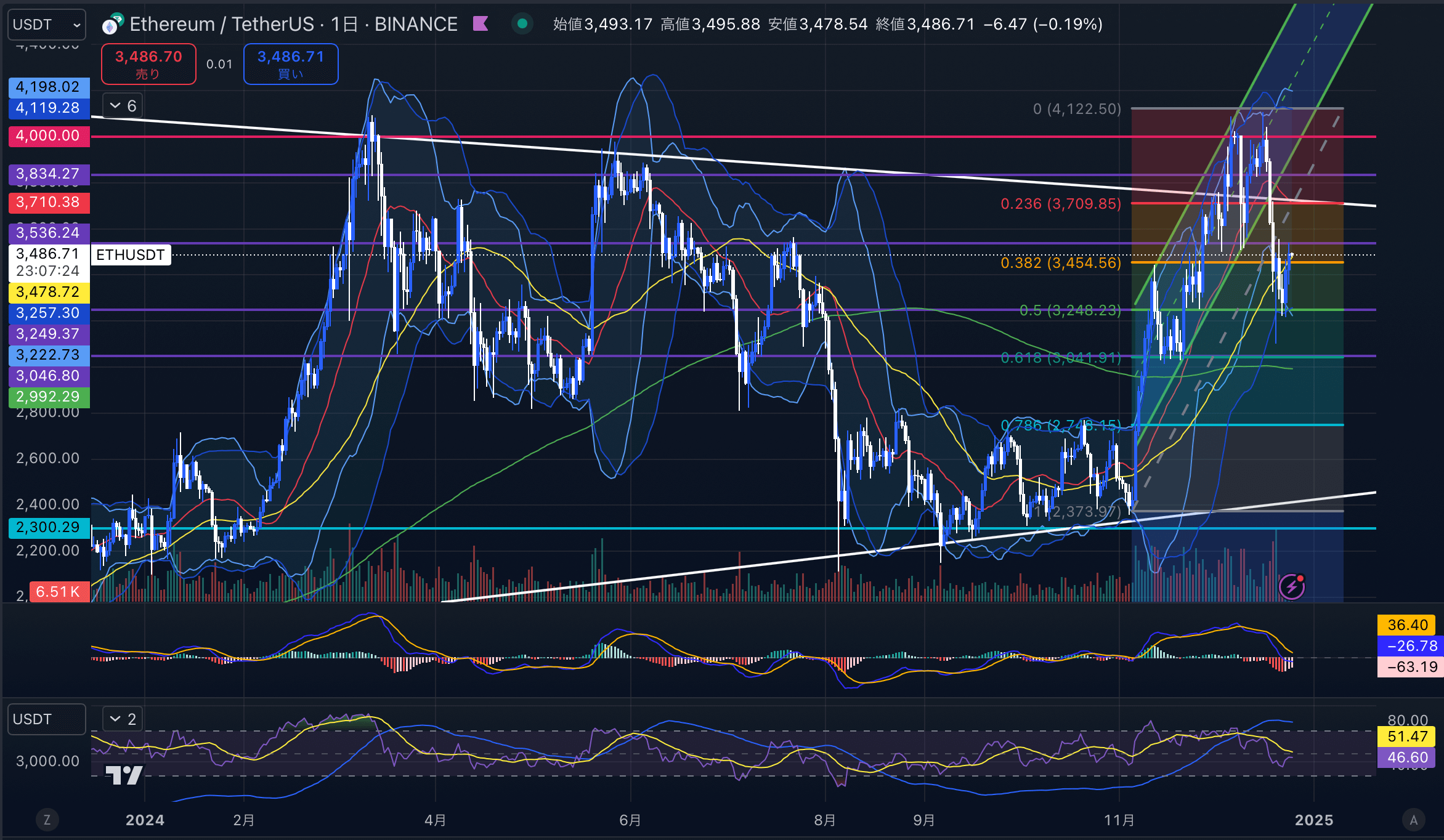 イーサリアム（ETH USD）　日足チャート分析 2024年12月25日