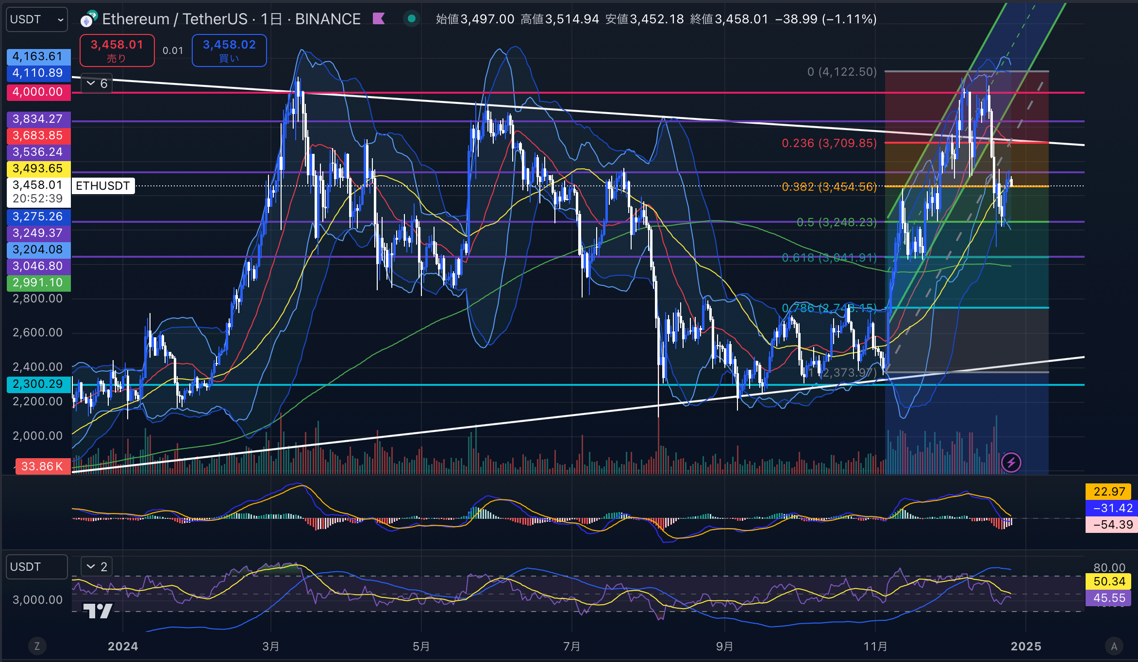 イーサリアム（ETH USD）　日足チャート分析 2024年12月26日