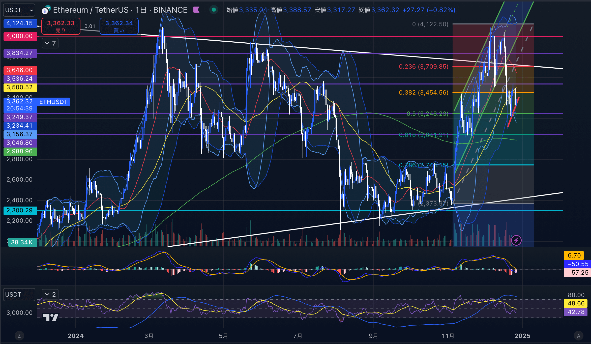 イーサリアム（ETH USD）　日足チャート分析 2024年12月27日