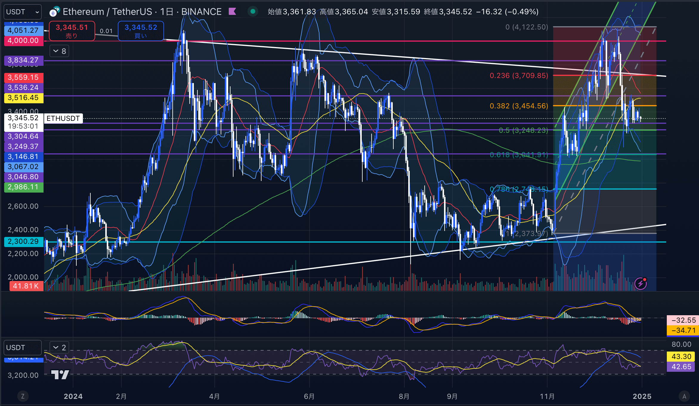 イーサリアム（ETH USD）　日足チャート分析 2024年12月31日