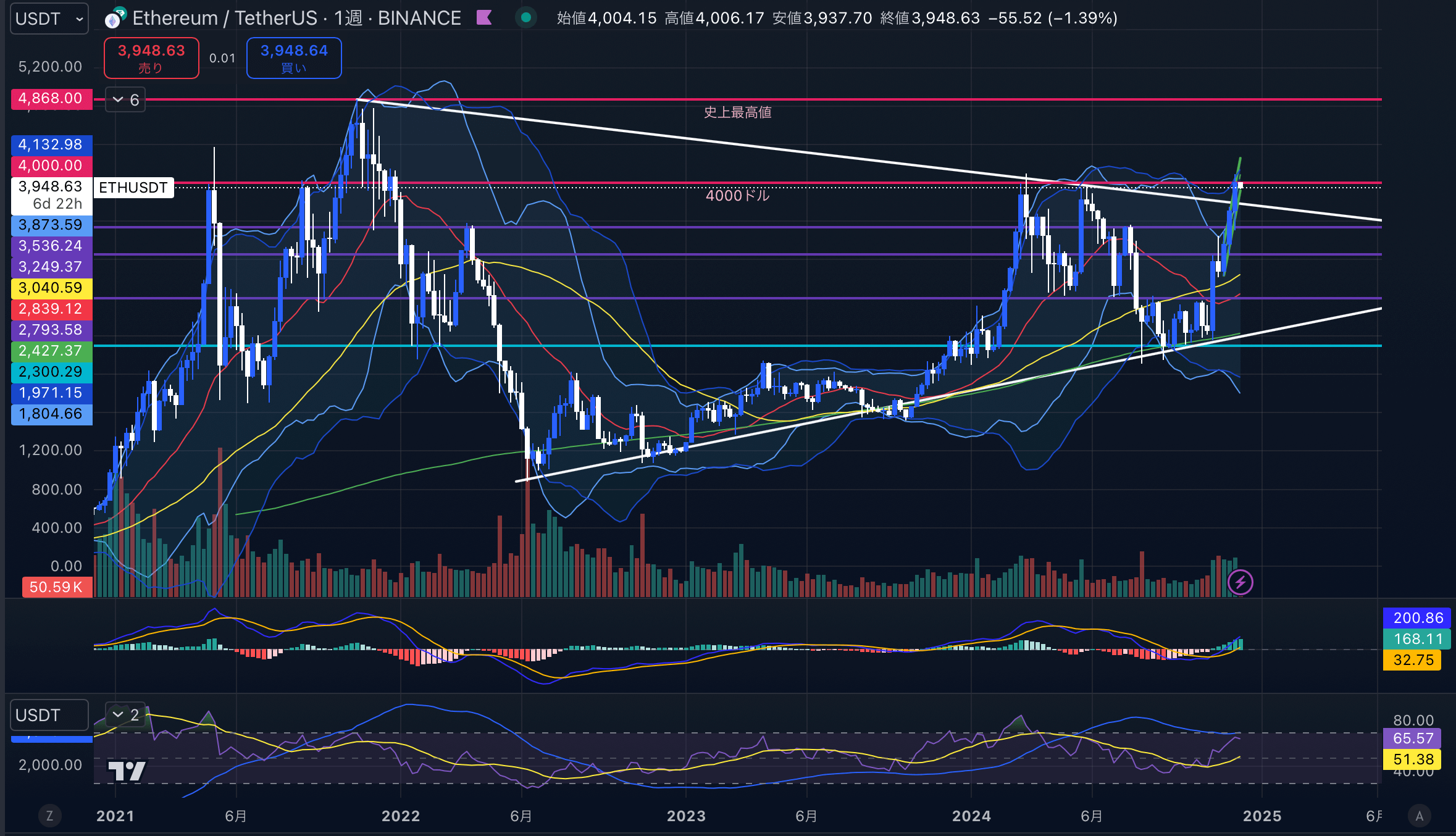 ETHUSD(イーサリアム/ドル)-1week(週足)2024年12月09日