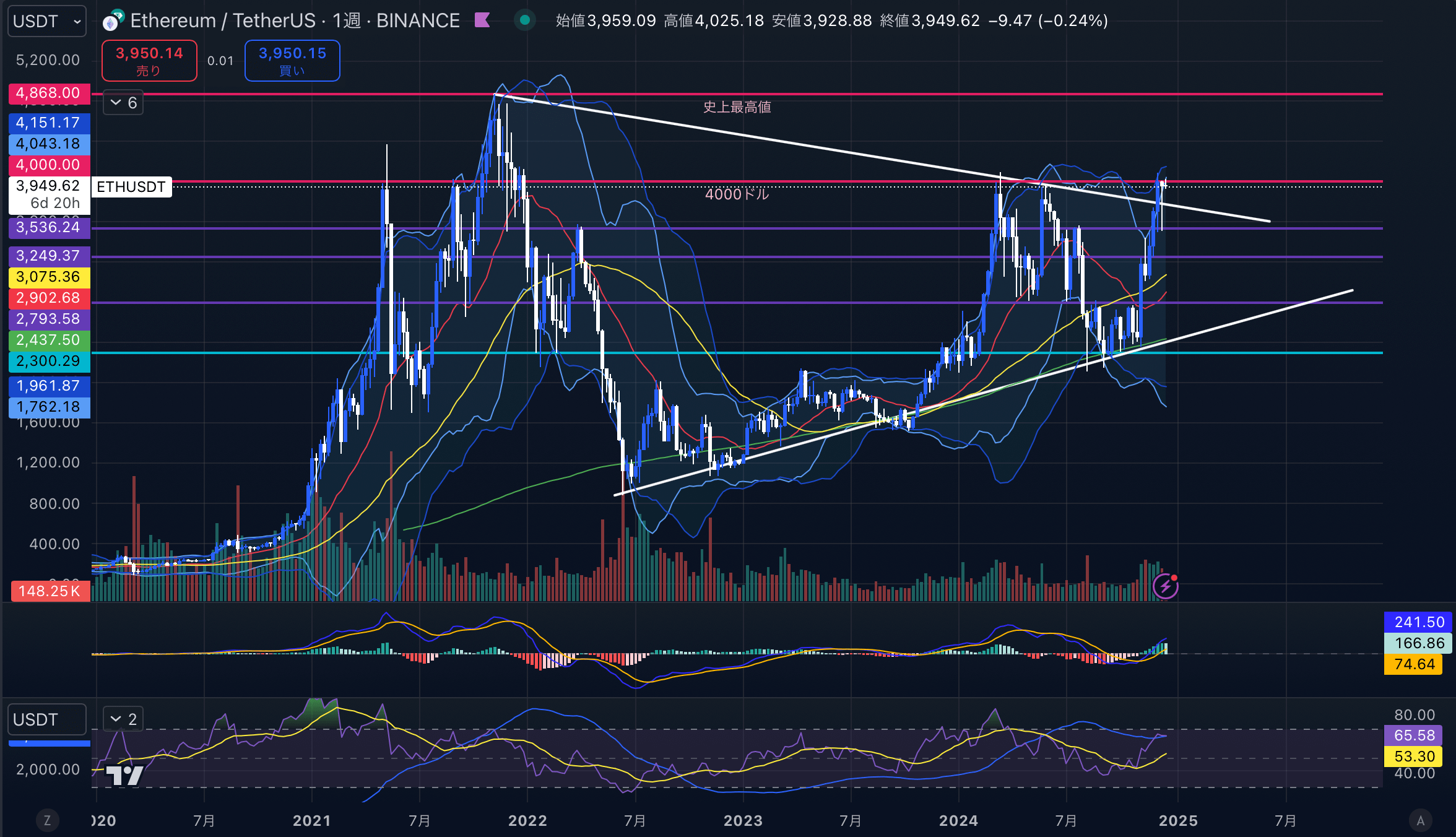 イーサリアム（ETH USD）　週足チャート分析 2024年12月16日