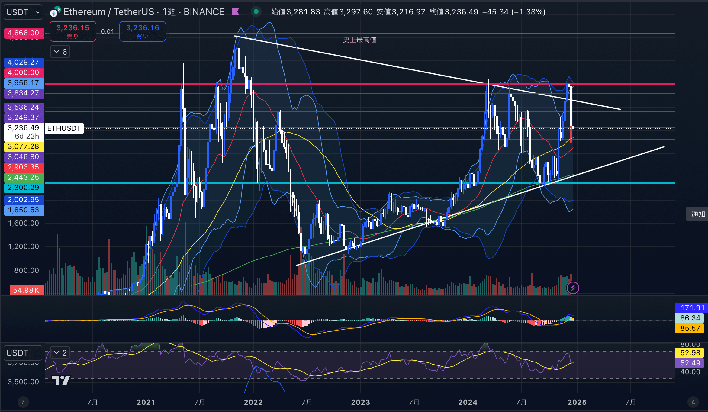 イーサリアム（ETH USD）　週足チャート分析 2024年12月23日