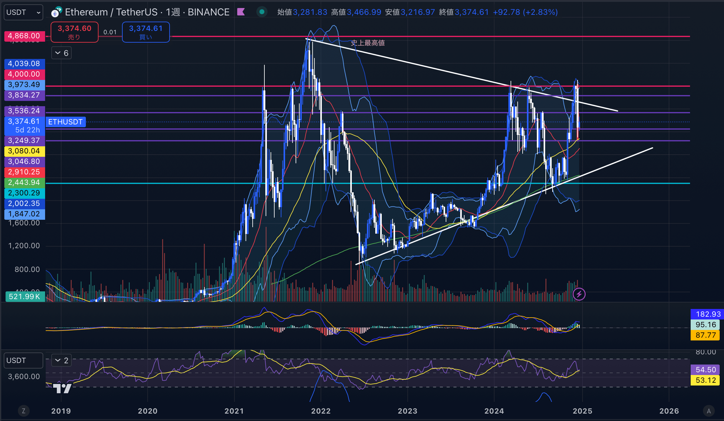 イーサリアム（ETHUSD）　週足チャート分析2024年12月24日