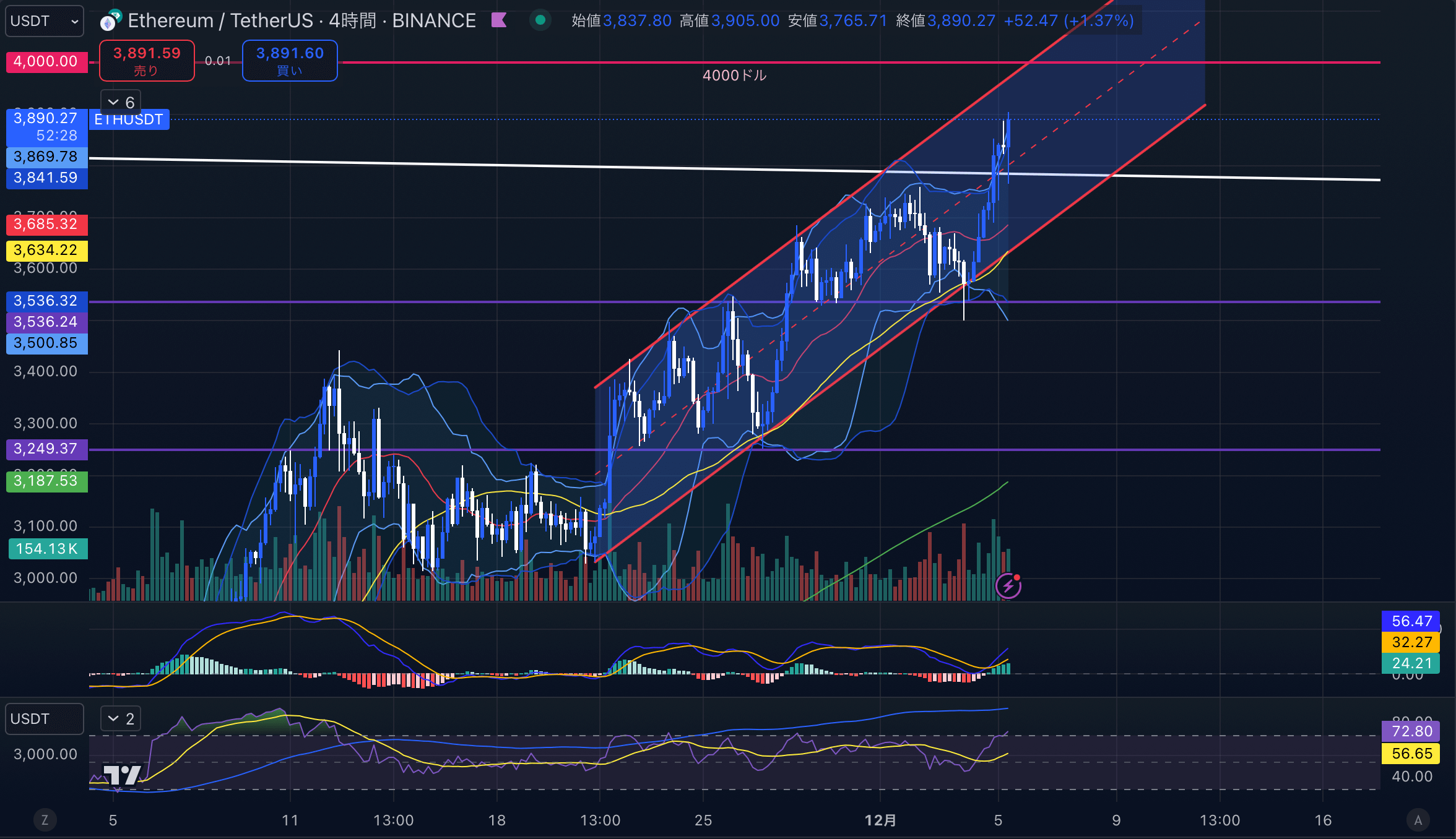 ETHUSD(イーサリアム/ドル)-4hour(4時間足)2024年12月05日