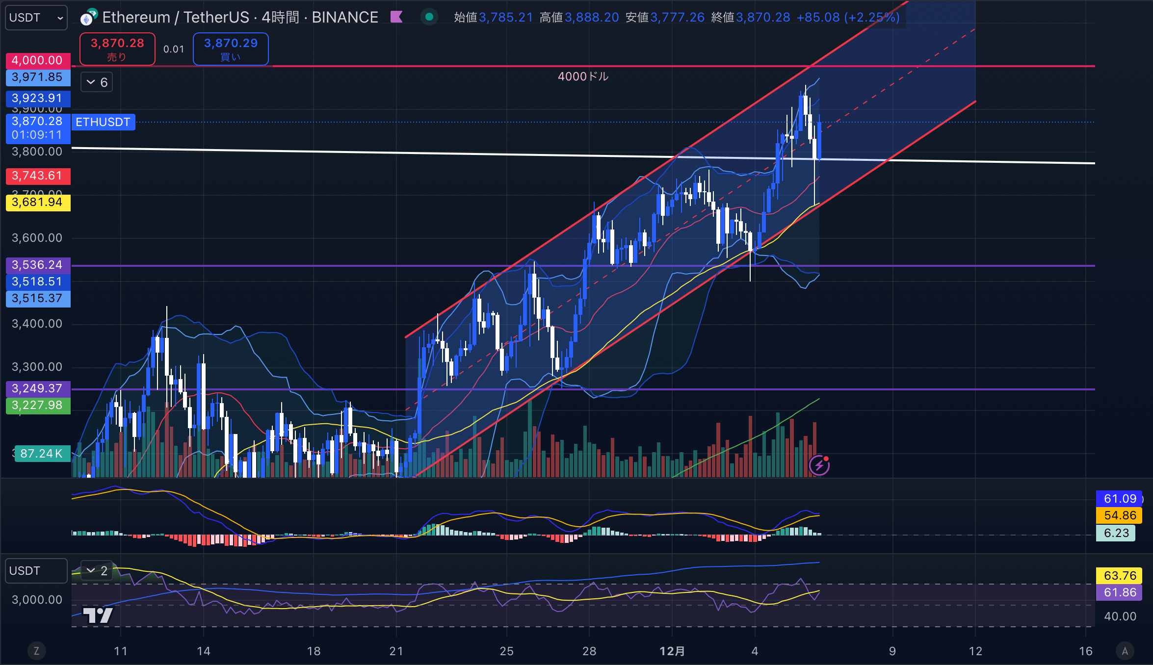 ETHUSD(イーサリアム/ドル)-4hour(4時間足)2024年12月06日