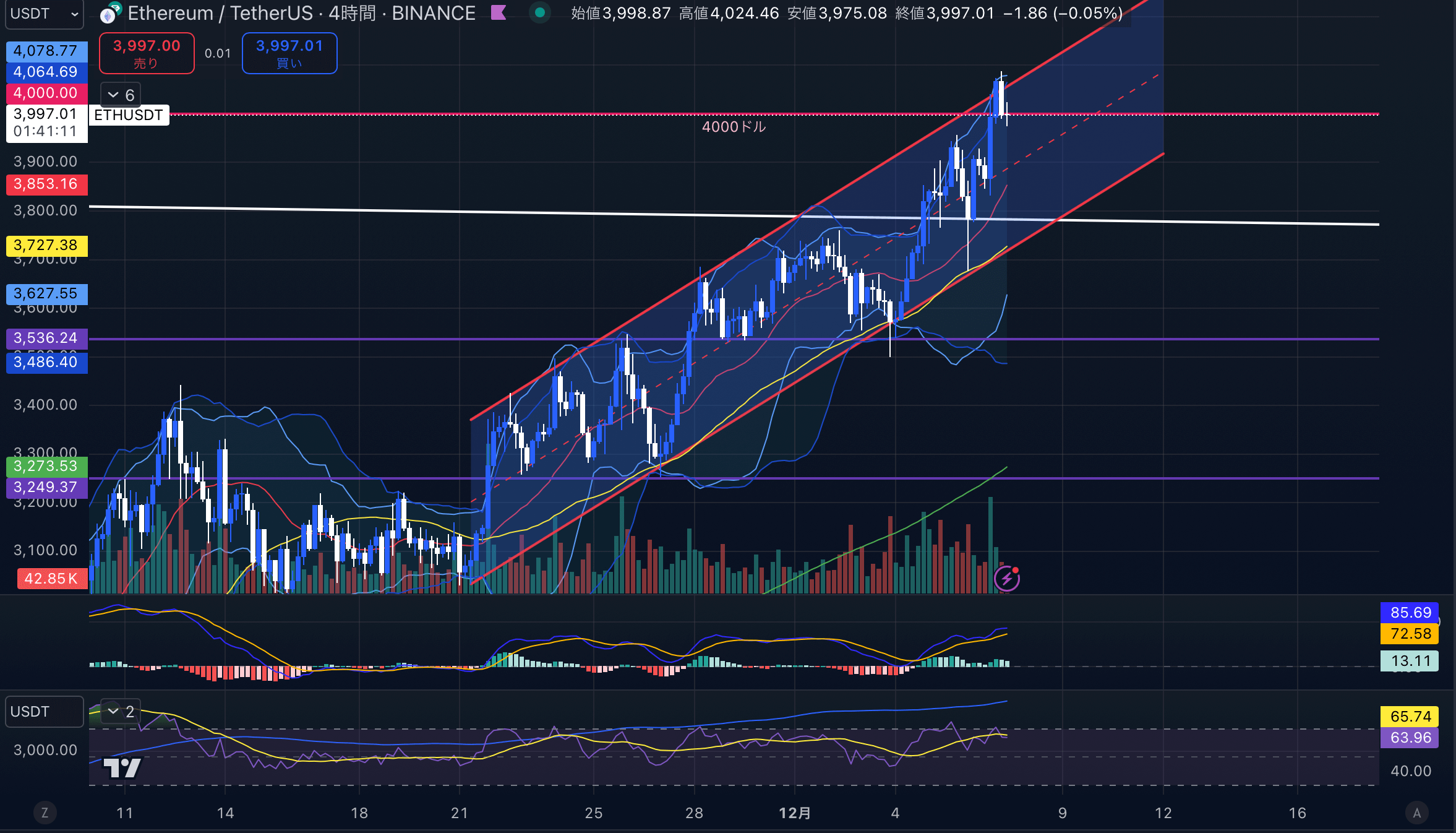 ETHUSD(イーサリアム/ドル)-4hour(4時間足)2024年12月07日