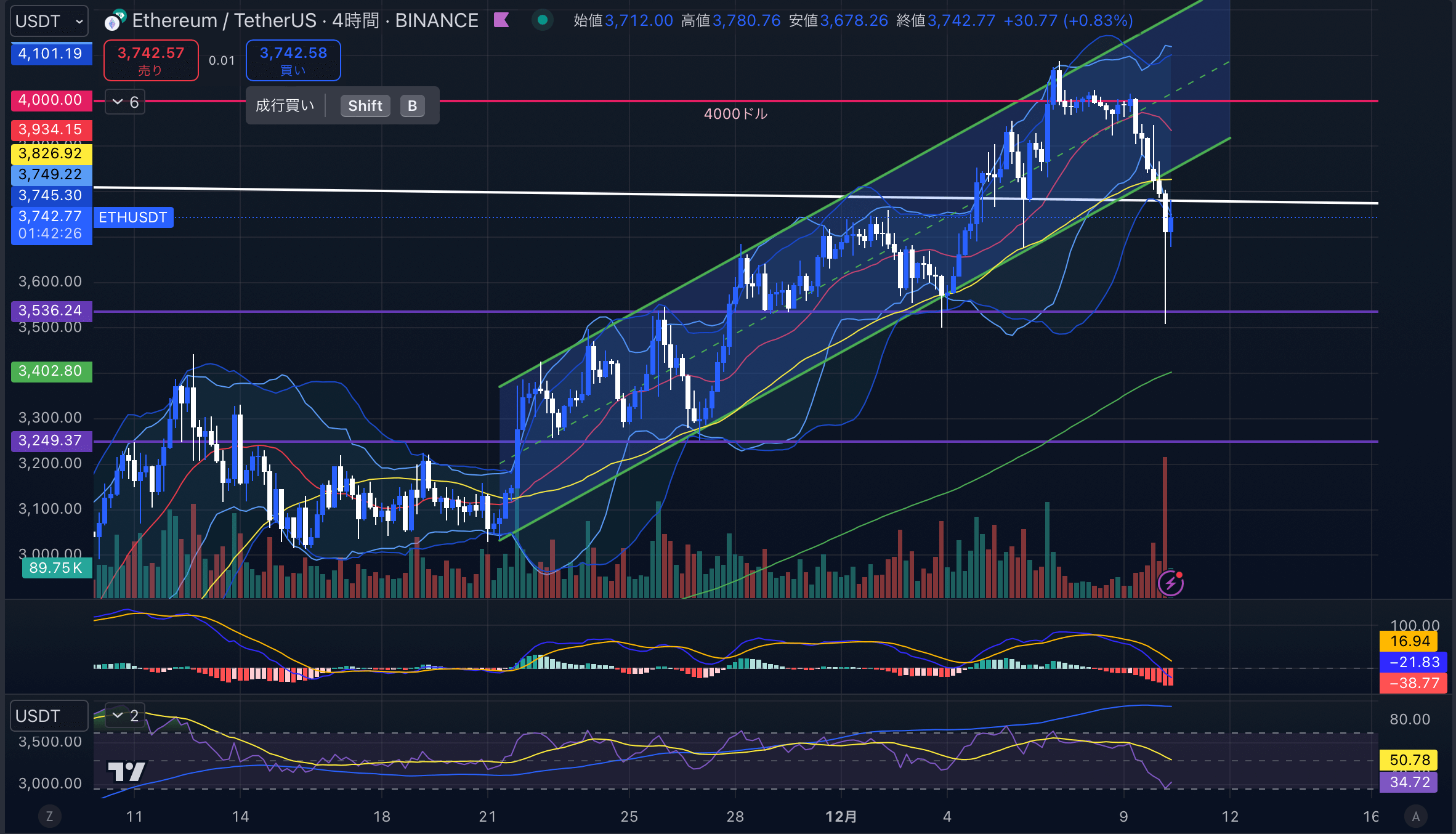 イーサリアムチャート分析画像 2024年12月10日 ETHUSD 4時間足