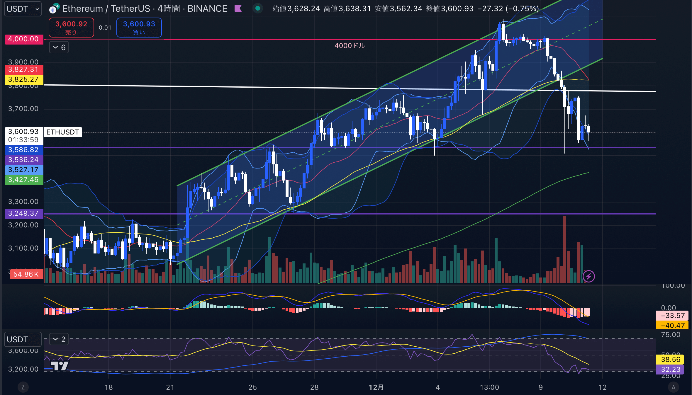 イーサリアムチャート分析画像 2024年12月11日 ETHUSD 4時間足