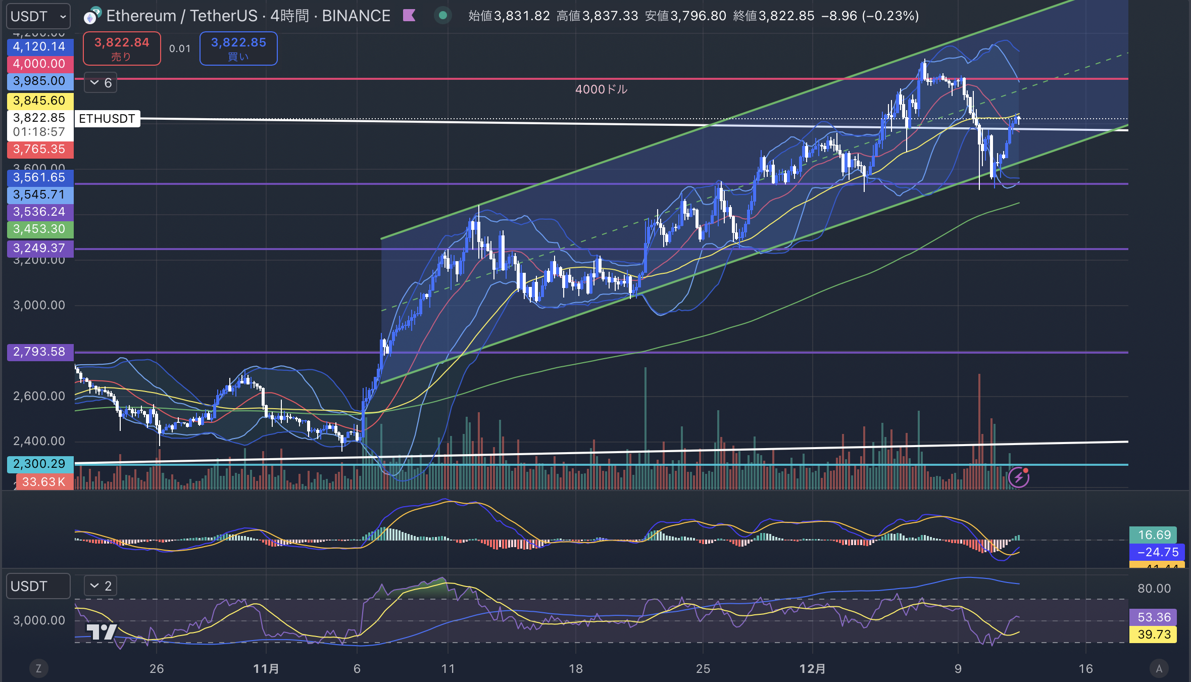 イーサリアムチャート分析画像2024年12月12日 ETHUSD 4時間