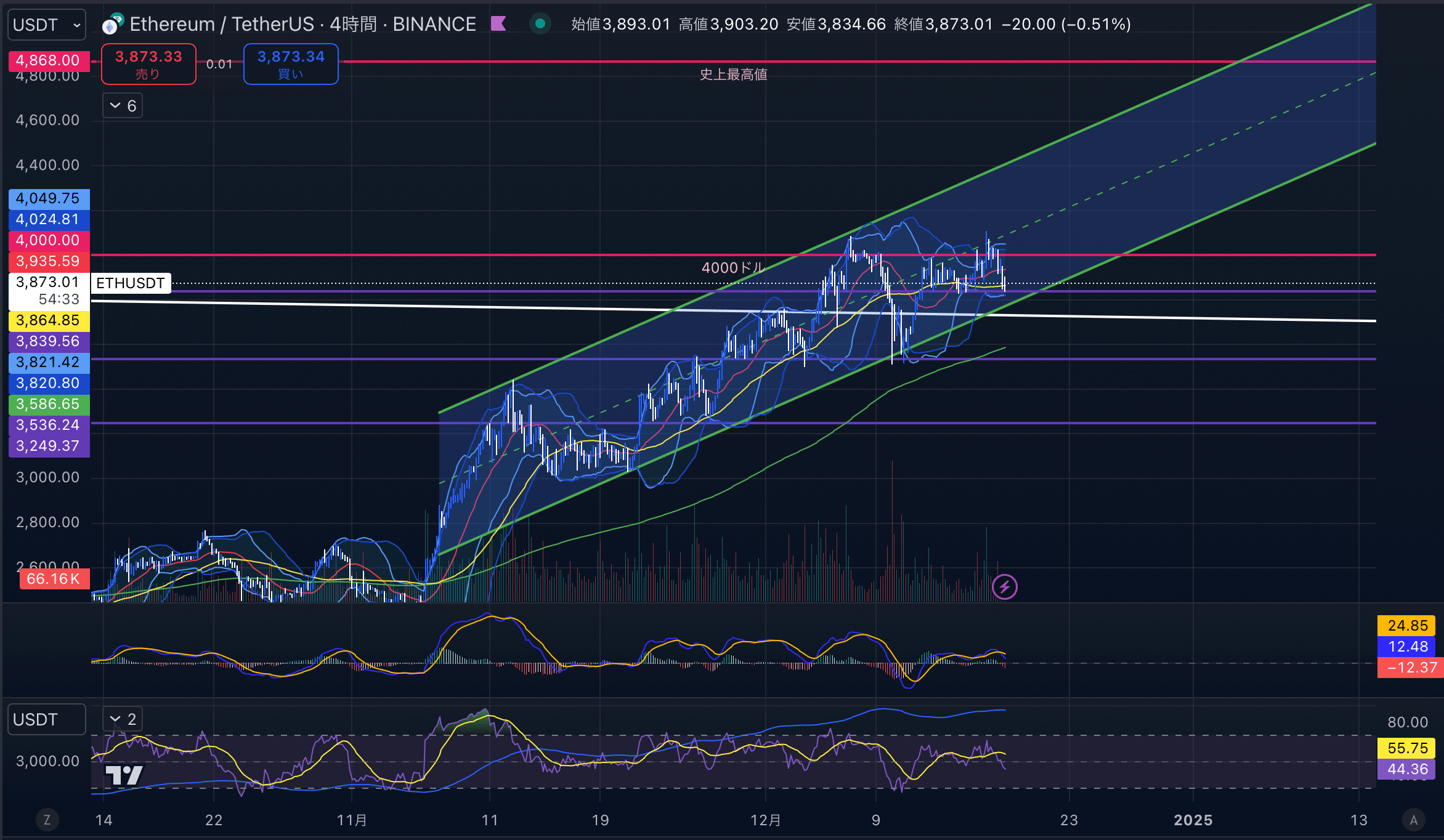 イーサリアム（ETH USD）　4時間足チャート分析 2024年12月18日