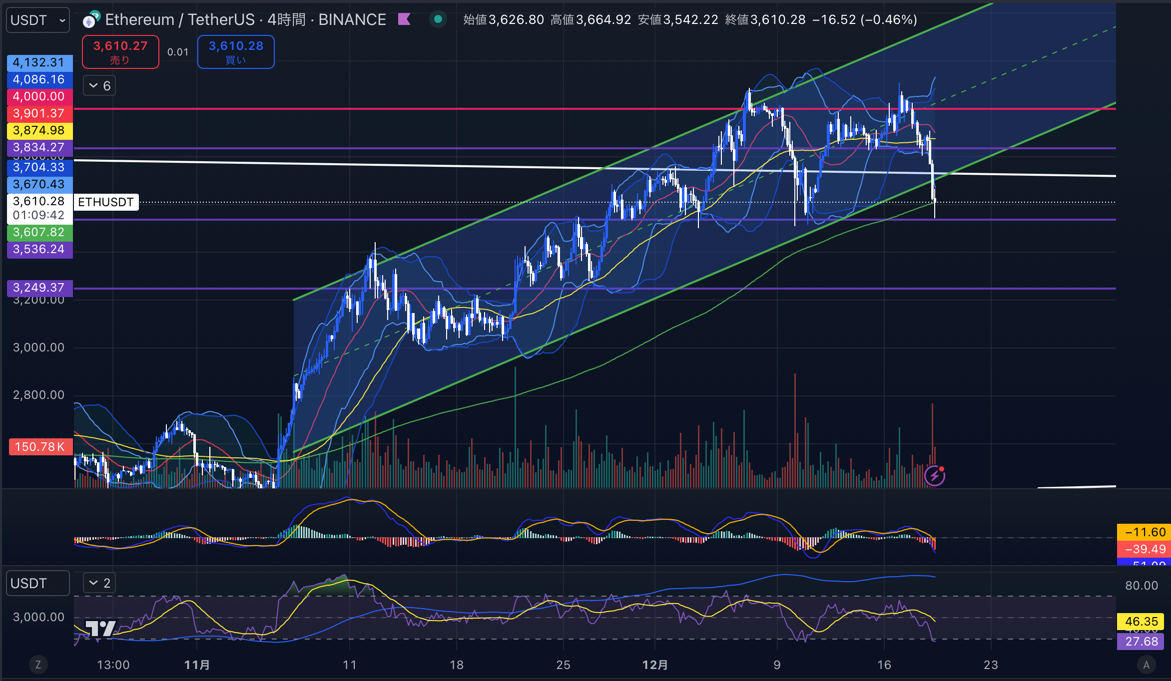 イーサリアム（ETH USD）　4時間足チャート分析 2024年12月19日