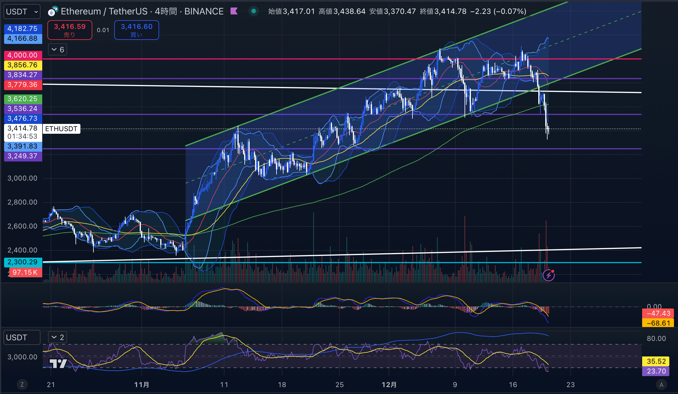 イーサリアム（ETH USD）　4時間足チャート分析 2024年12月20日