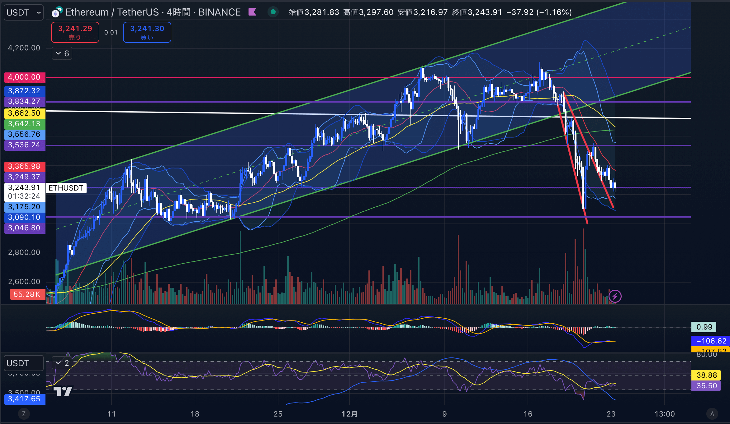 イーサリアム（ETH USD）　4時間足チャート分析 2024年12月23日