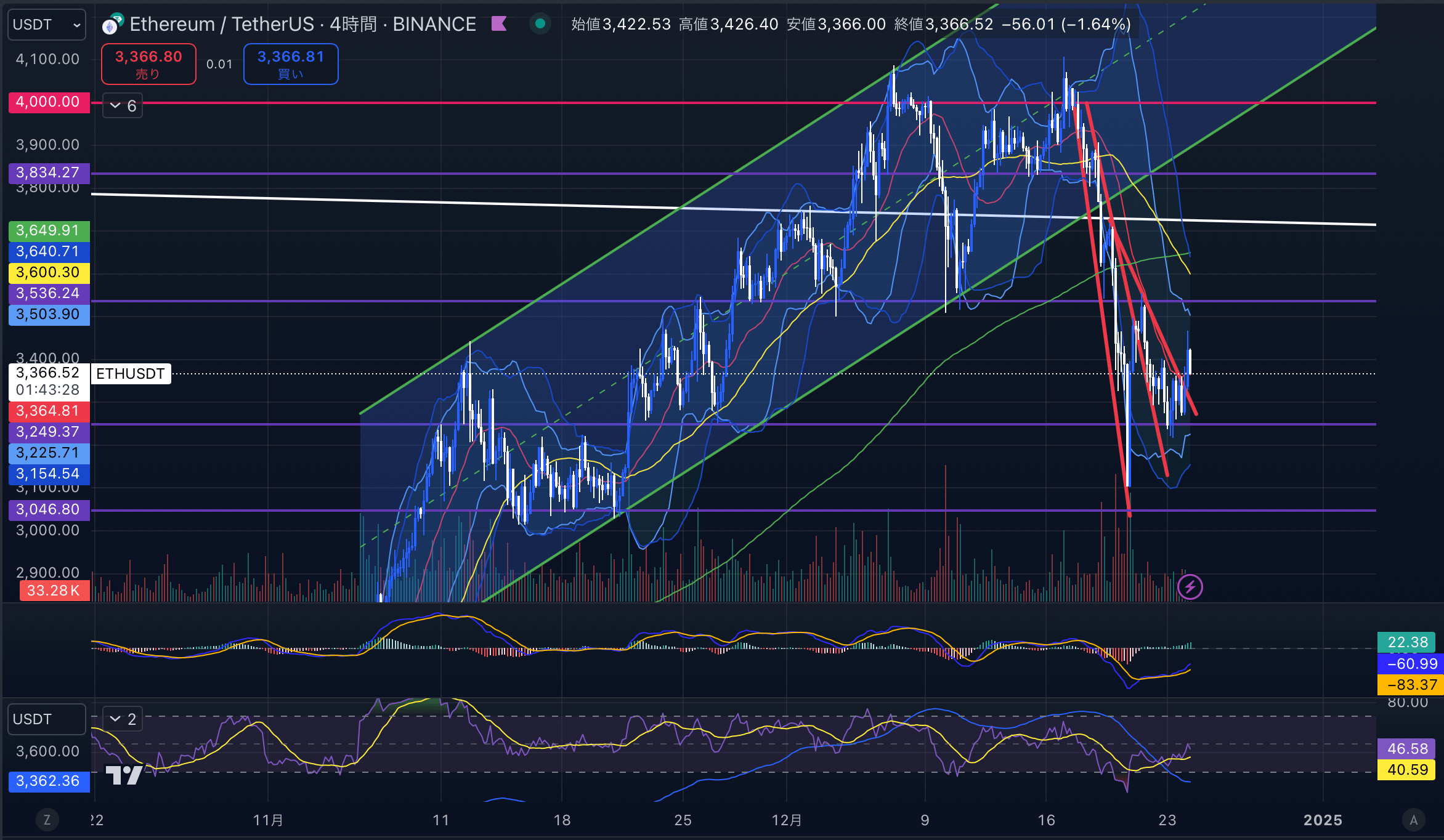 イーサリアム（ETHUSD）　4時間足チャート分析2024年12月24日