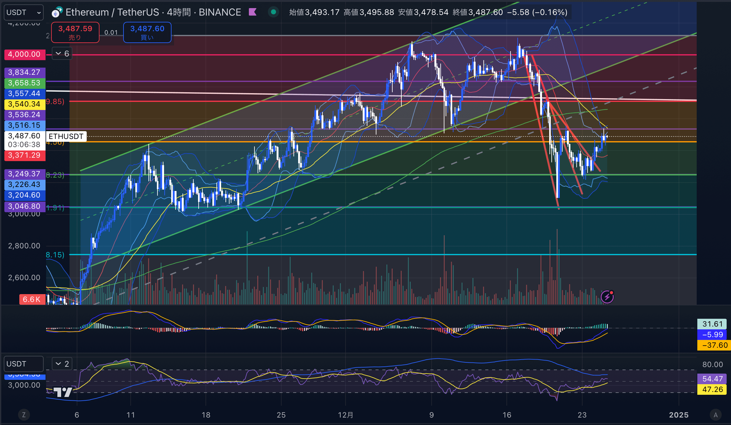 イーサリアム（ETH USD）　4時間足チャート分析 2024年12月25日