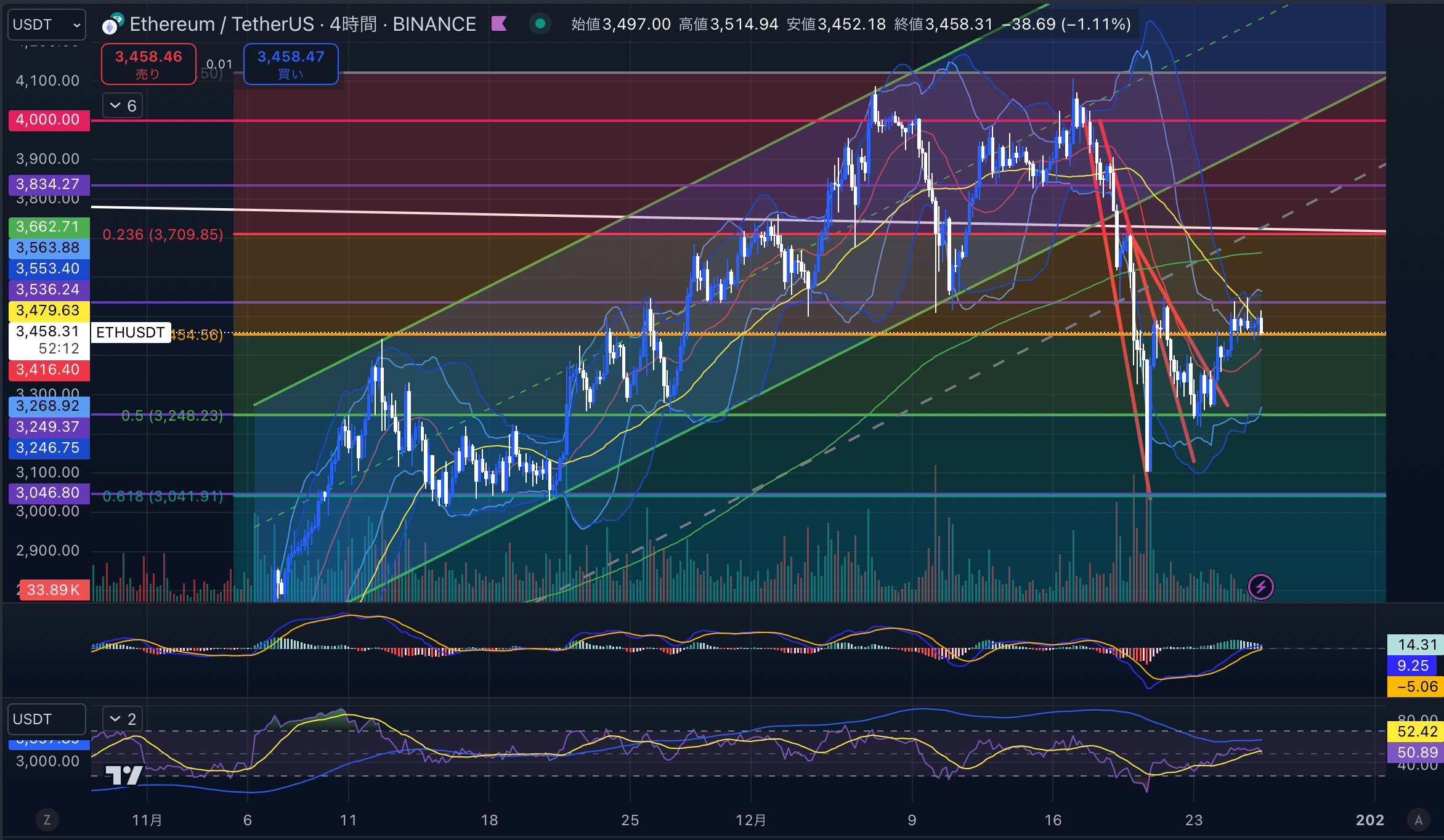 イーサリアム（ETH USD）　4時間足チャート分析 2024年12月26日