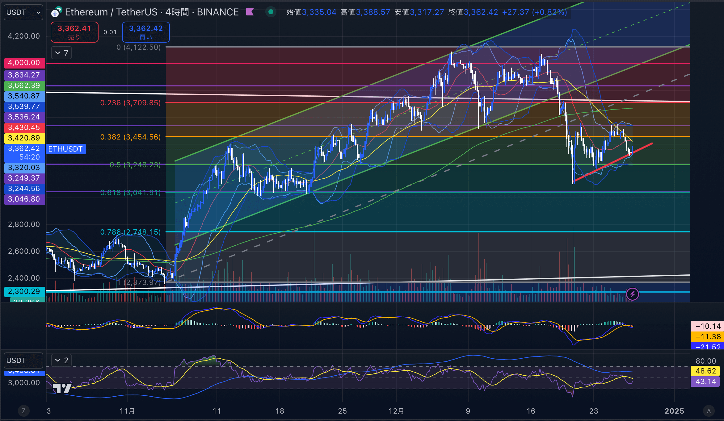 イーサリアム（ETH USD）　4時間足チャート分析 2024年12月27日