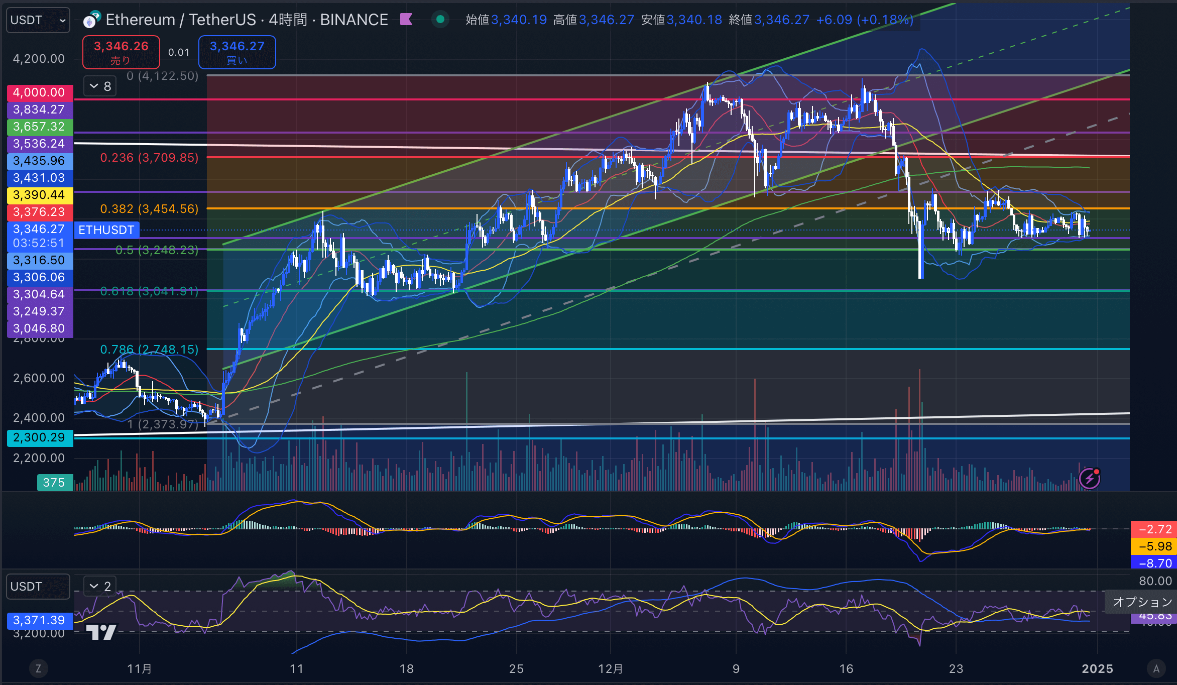 イーサリアム（ETH USD）　4時間足チャート分析 2024年12月31日