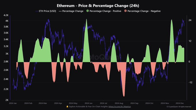 Ethereum - Price and percentage change(24H)/イーサリアム- 価格とパーセンテージ変化