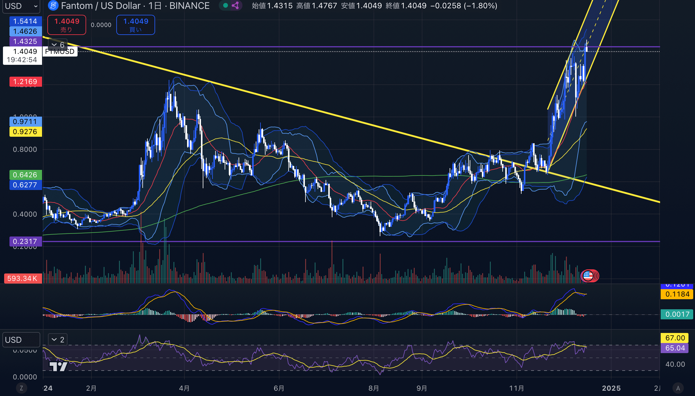 ファントム（FTM USD）日足チャート分析　2024年12月16日