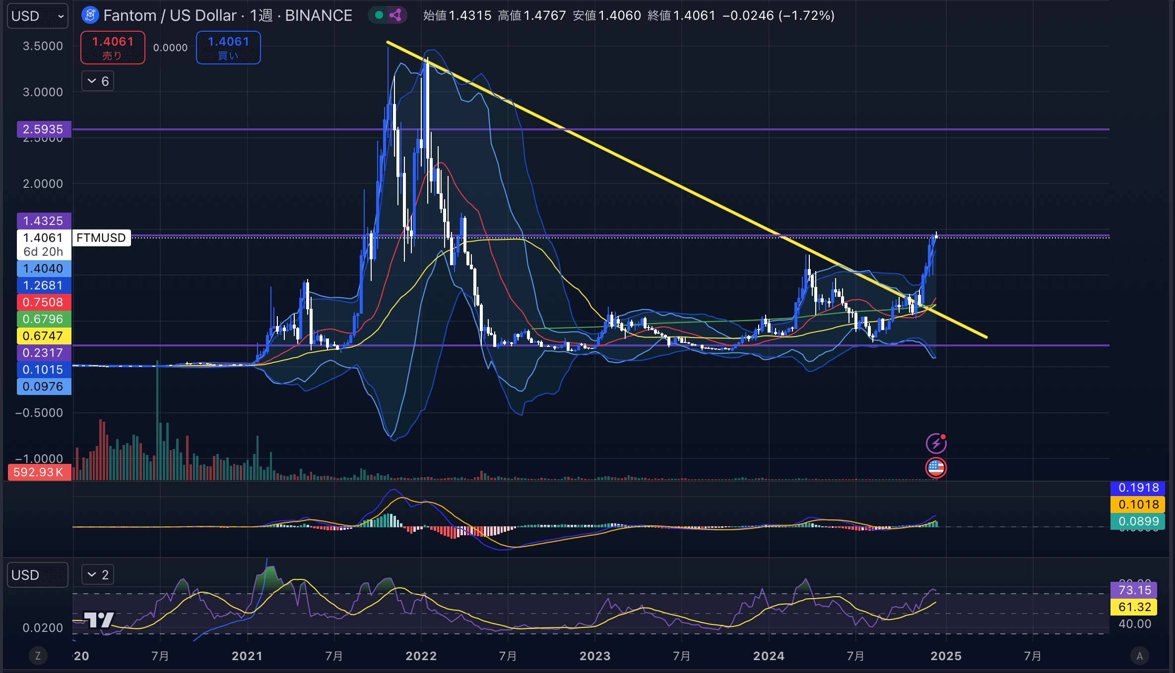 ファントム（FTM USD）週足チャート分析　2024年12月16日