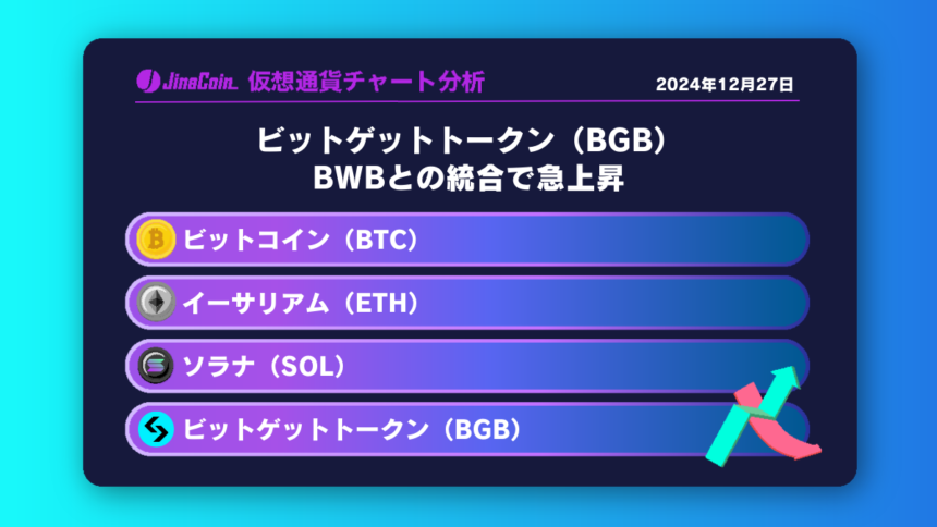 ビットゲットトークン（BGB）、価格急上昇 最高値更新【仮想通貨チャート分析】