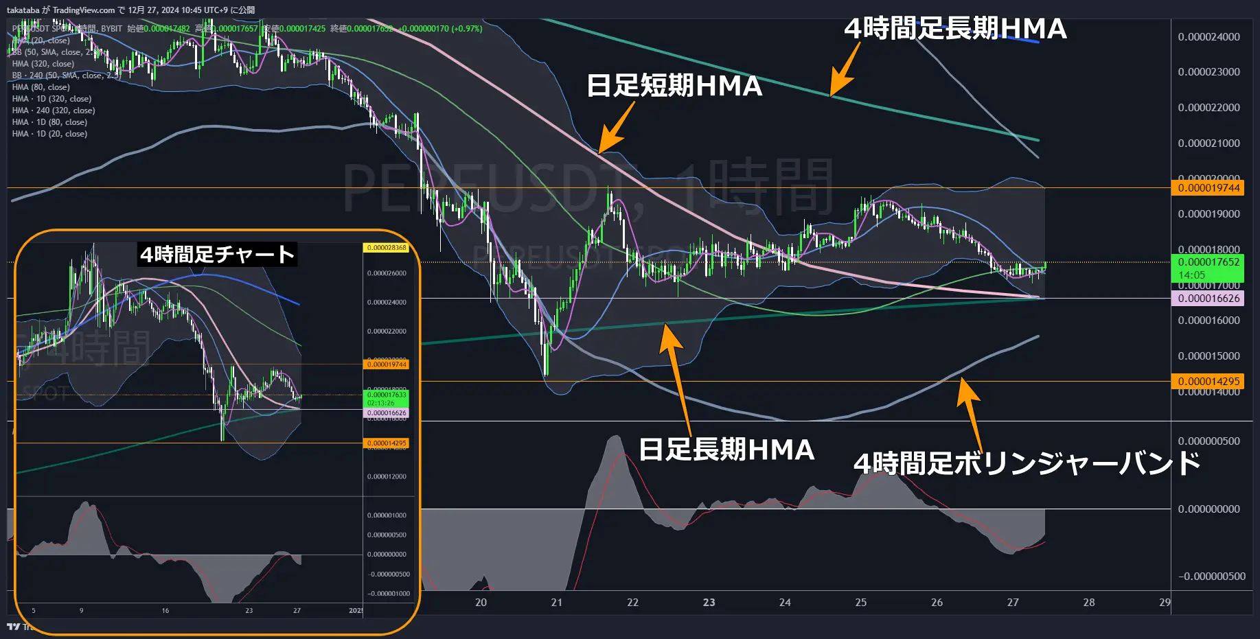 ペペコイン（PEPE）-1時間足チャート分析2024年12月27日
短期的上昇後はレンジ相場となる予想