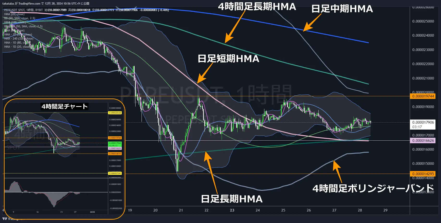 ペペコイン（PEPE）-1時間足チャート分析2024年12月28日
HMAが収束するまではレンジ相場が続く