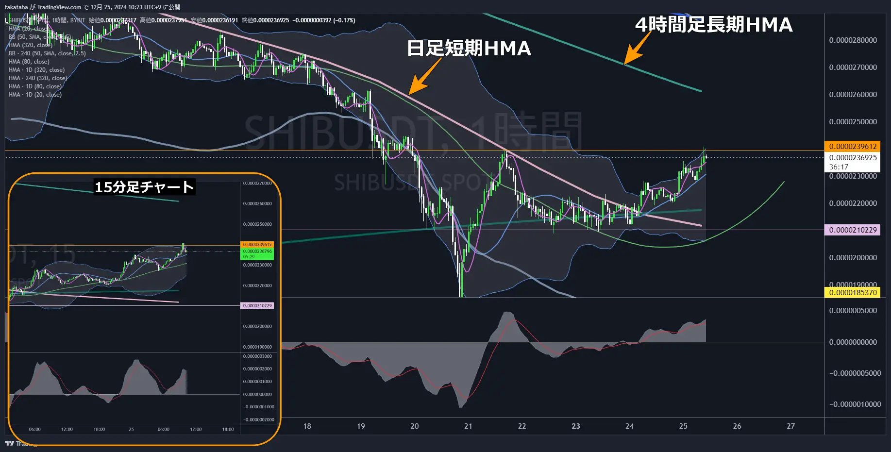 柴犬コイン（SHIB）-1時間足チャート分析2024年12月25日
上昇止められる、今後短期的に一旦下落か
