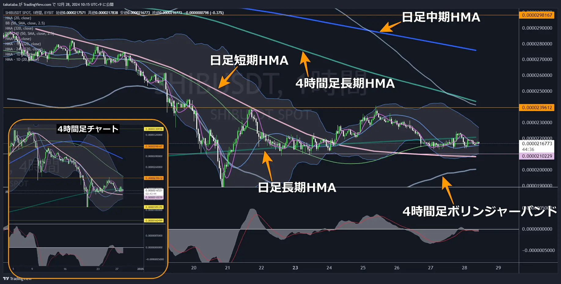 柴犬コイン（SHIB）-1時間足チャート分析2024年12月28日
移動平均線を上限、下限としたレンジ相場が続く