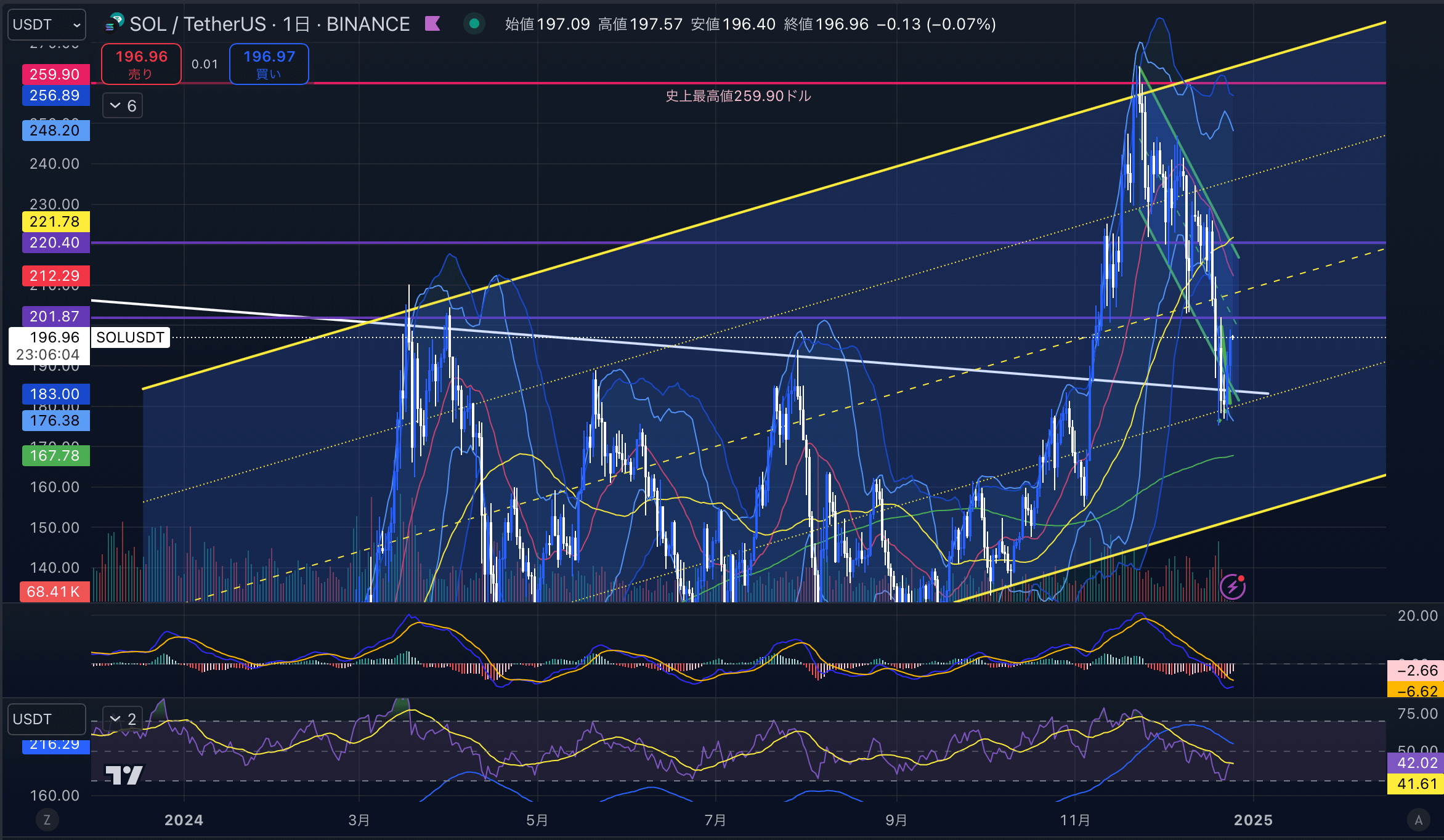 ソラナ（SOL USD）　日足チャート分析 2024年12月25日