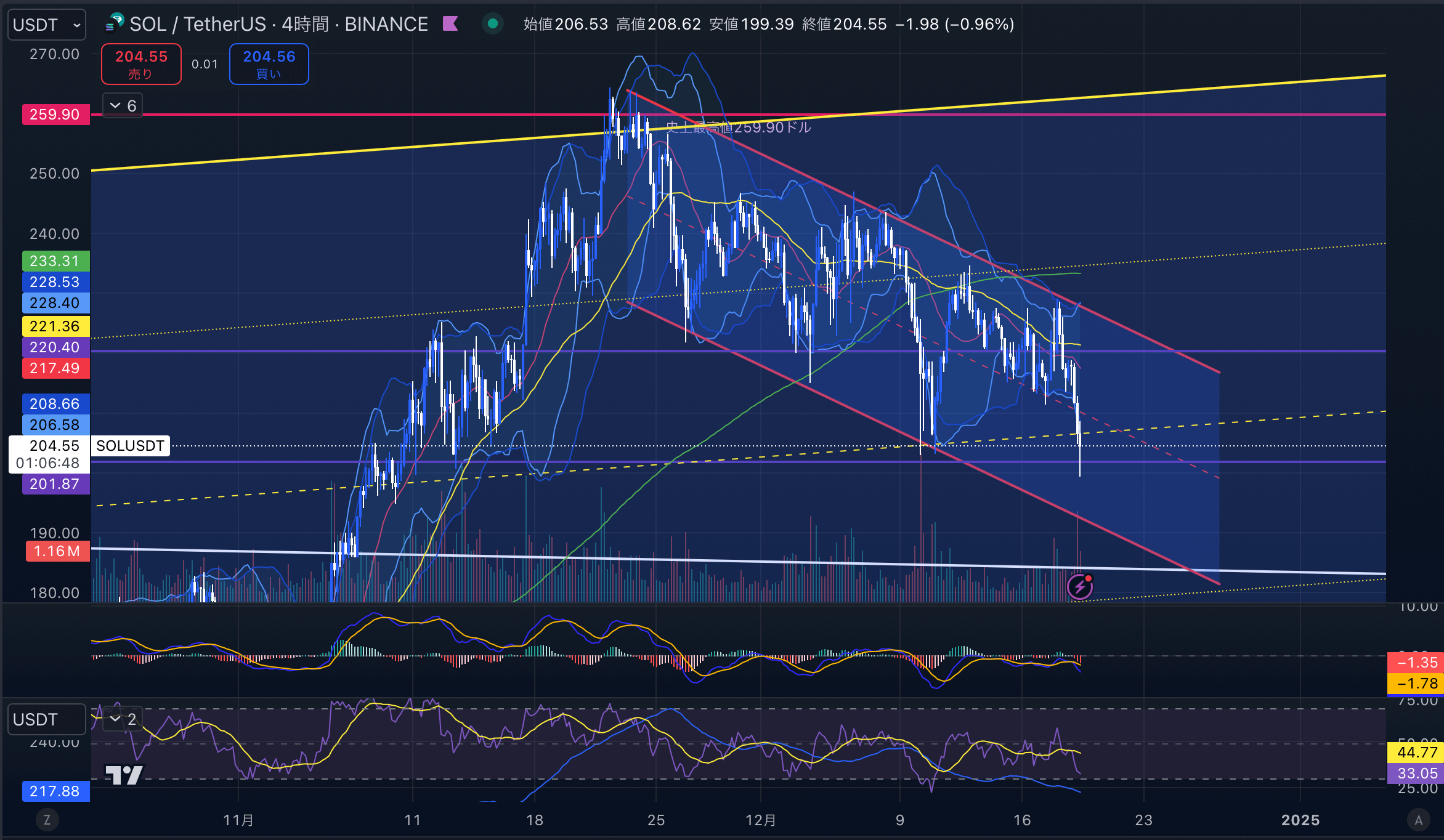 ソラナ（SOLUSD）　4時間足チャート分析　2024年12月19日