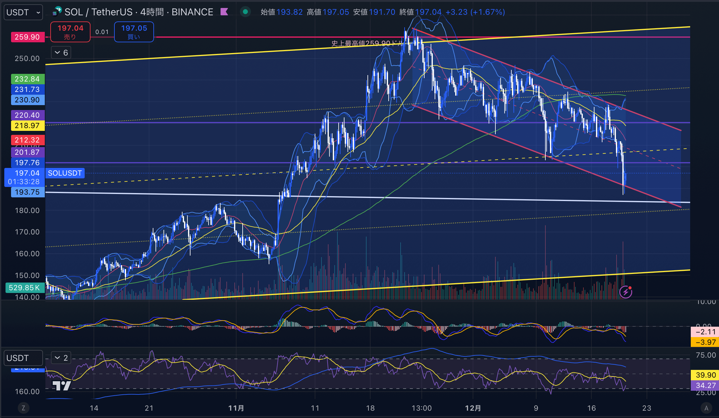 ソラナ（SOL USD）　4時間足チャート分析 2024年12月20日