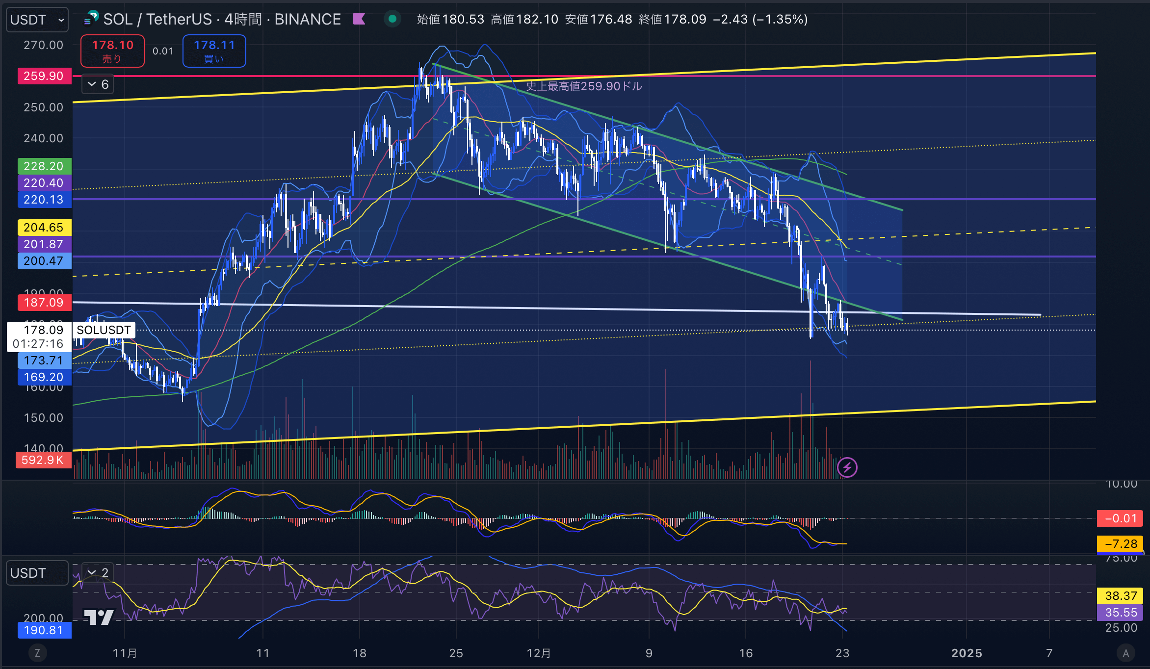 ソラナ（SOL USD）　4時間足チャート分析 2024年12月23日