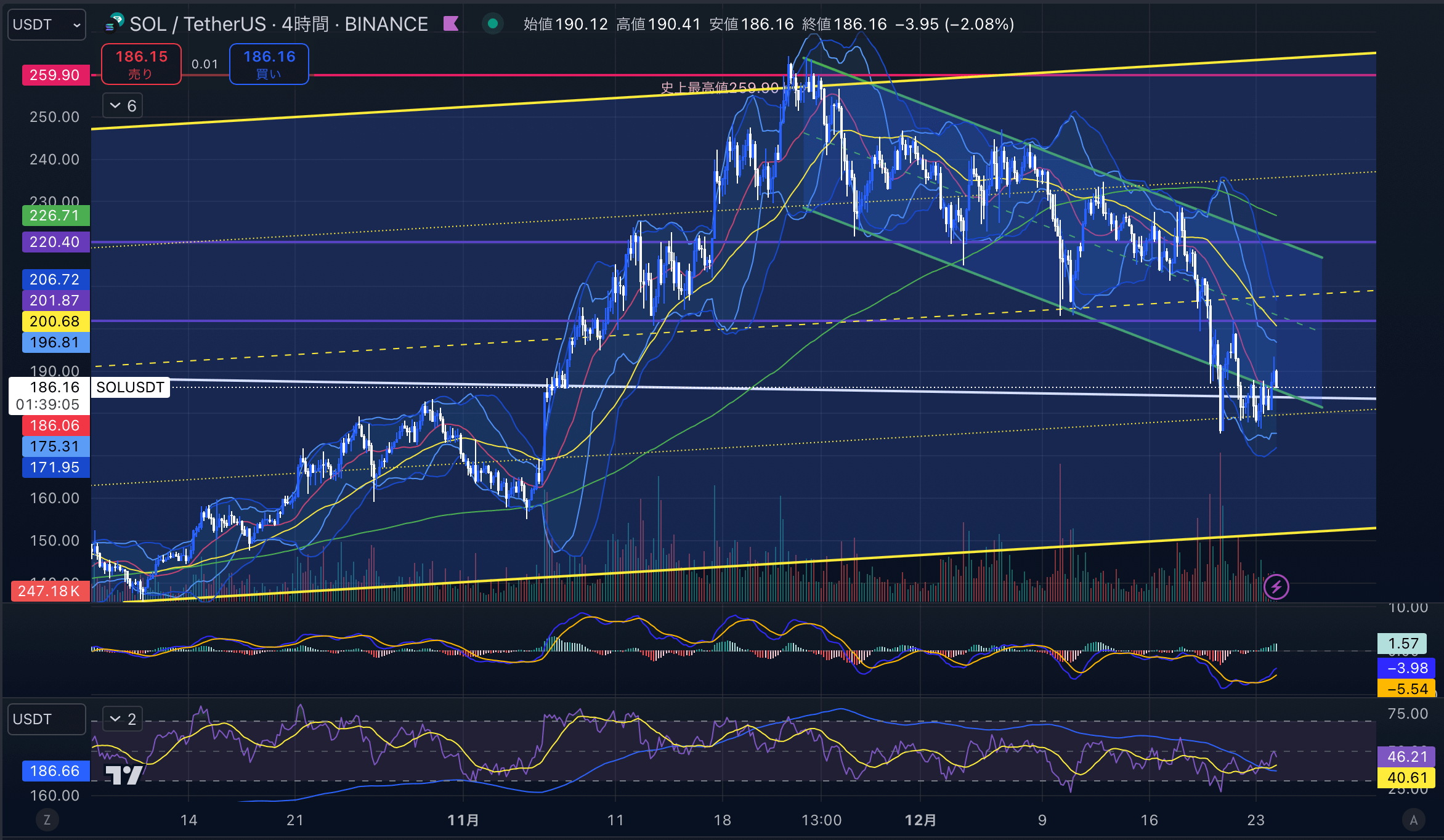 ソラナ（SOL USD）　4時間足チャート分析 2024年12月24日