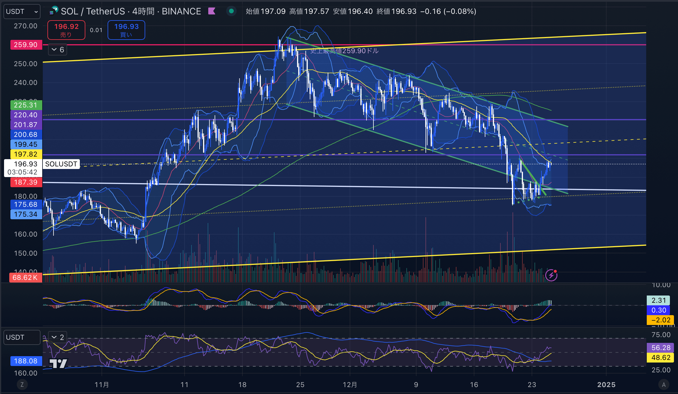 ソラナ（SOL USD）　4時間足チャート分析 2024年12月25日